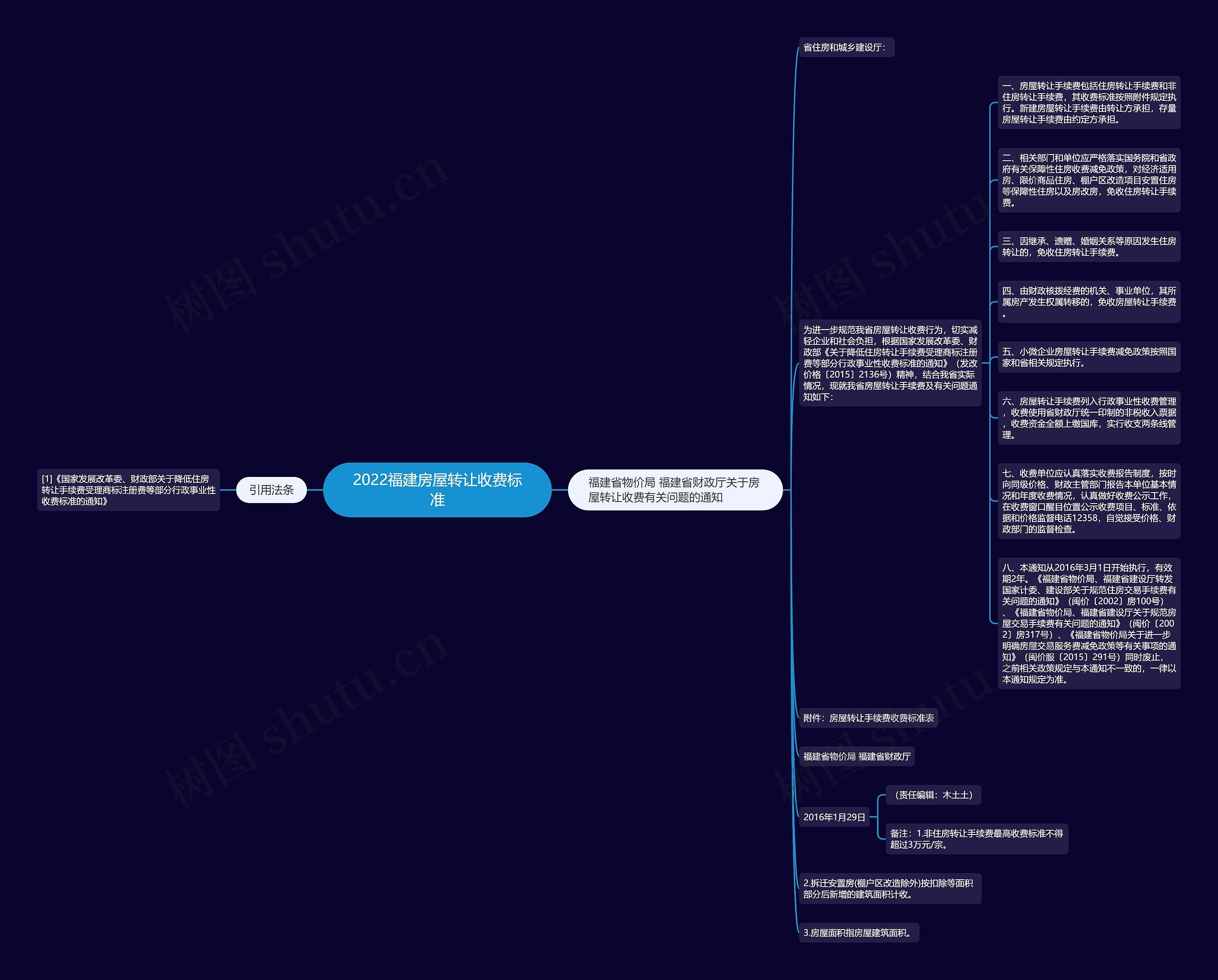 2022福建房屋转让收费标准思维导图
