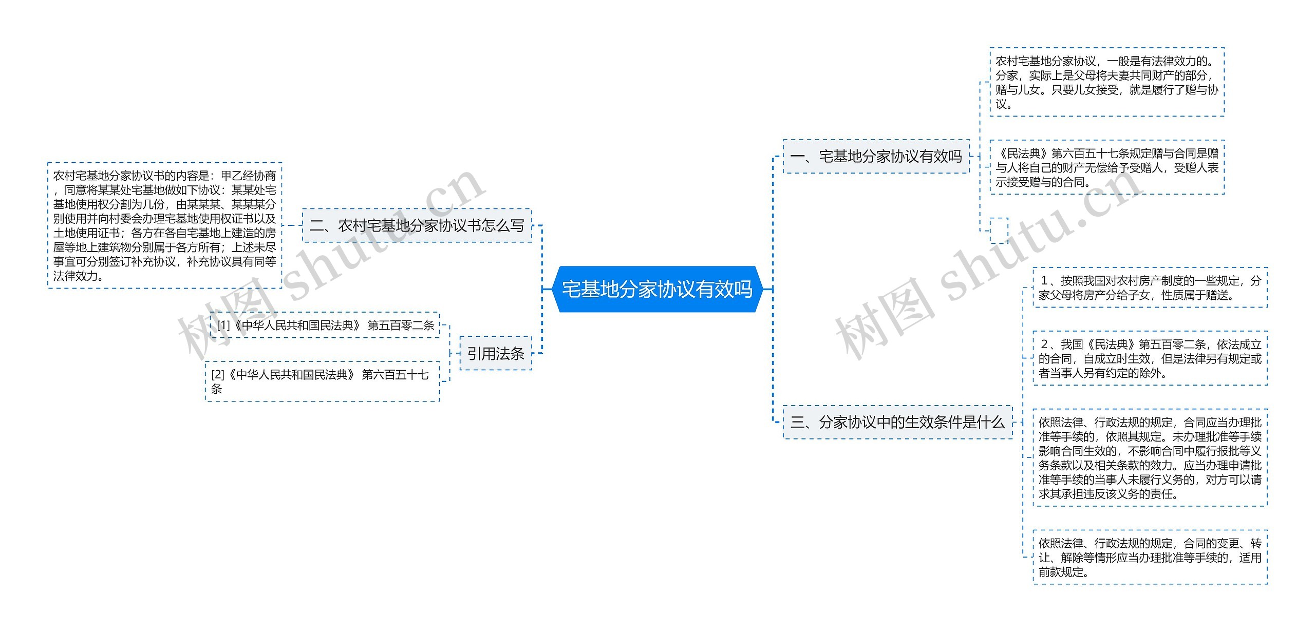 宅基地分家协议有效吗思维导图