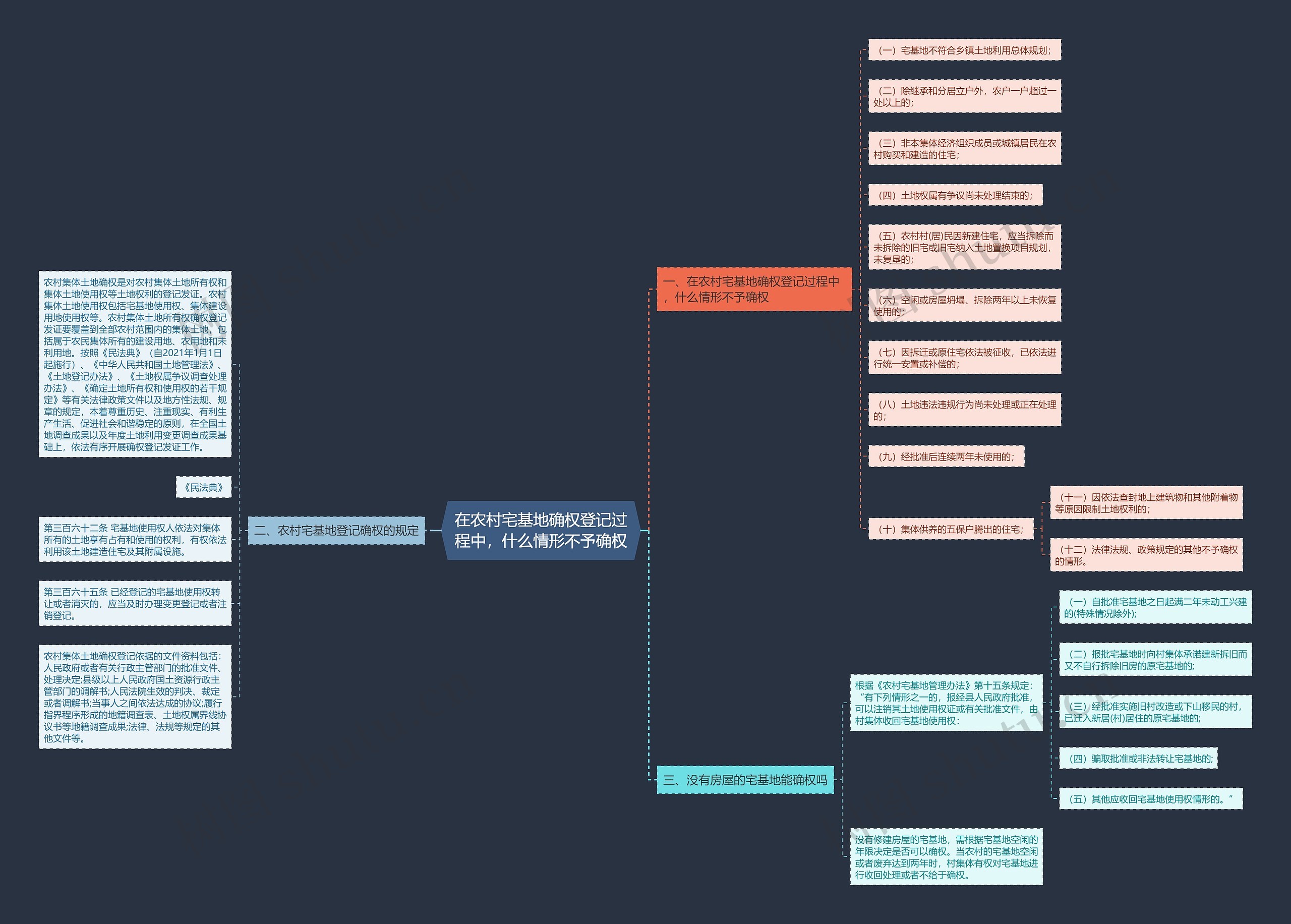 在农村宅基地确权登记过程中，什么情形不予确权思维导图