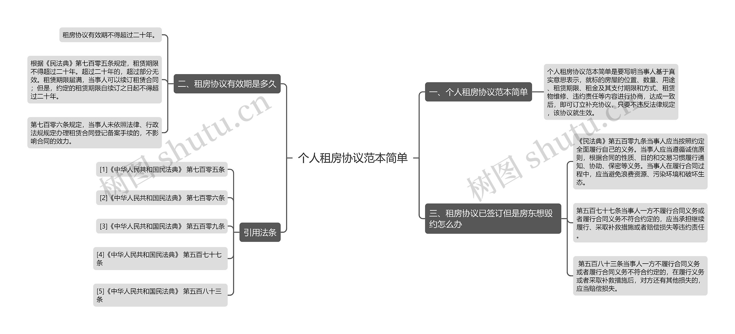 个人租房协议范本简单思维导图