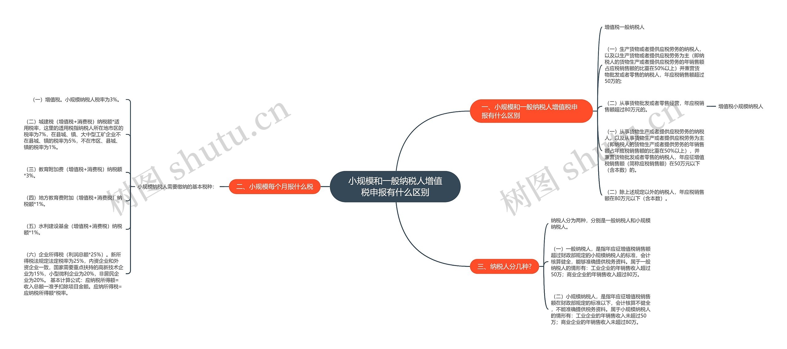 小规模和一般纳税人增值税申报有什么区别思维导图