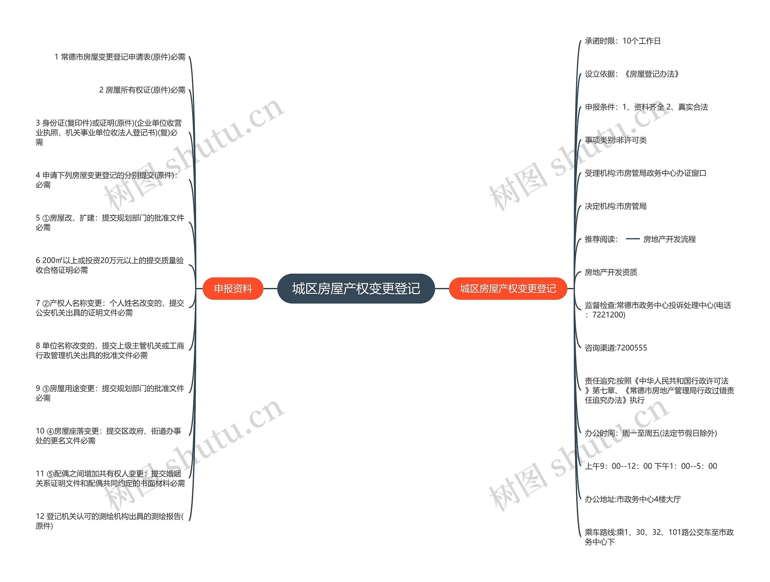 城区房屋产权变更登记思维导图