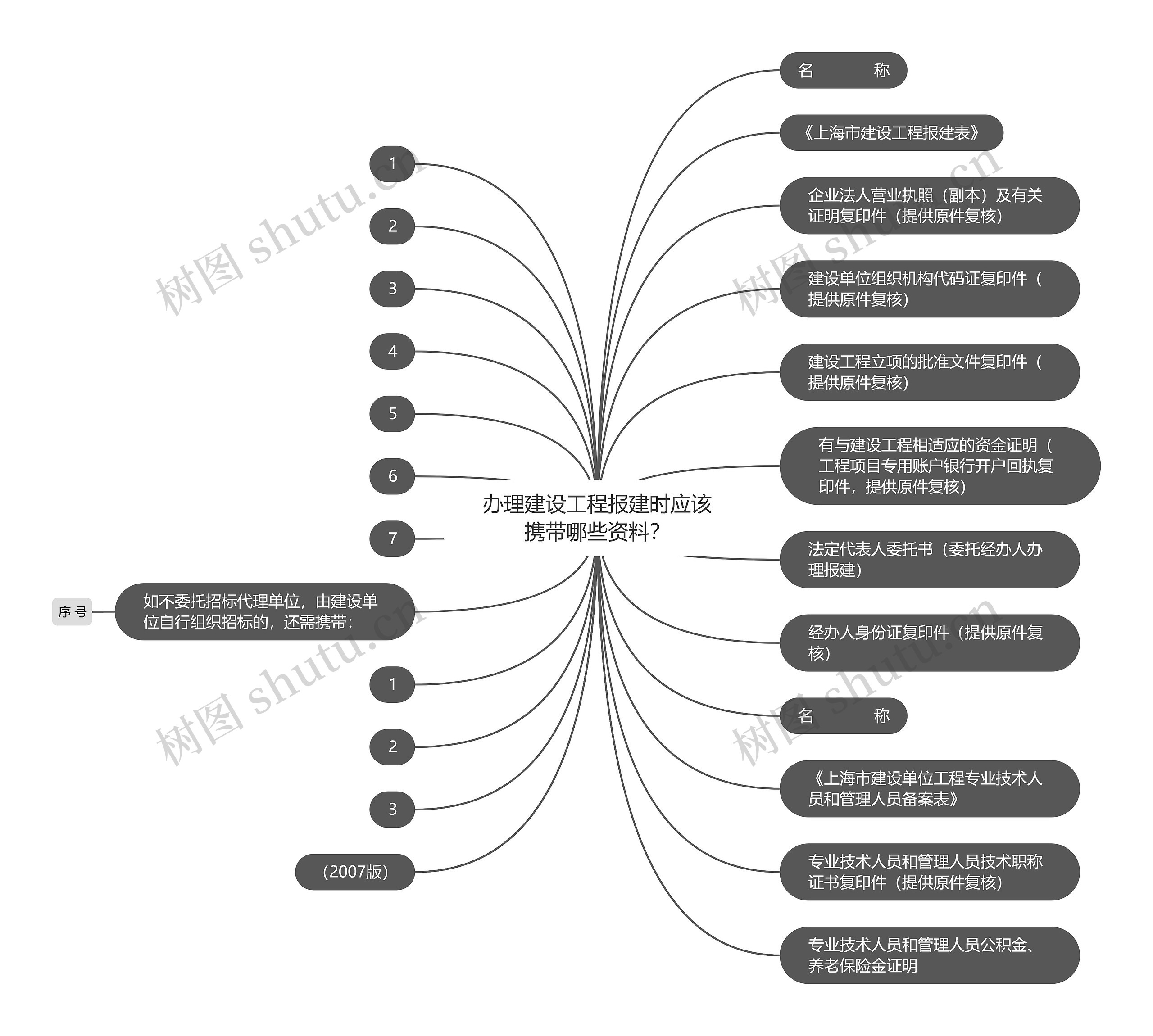 办理建设工程报建时应该携带哪些资料？思维导图