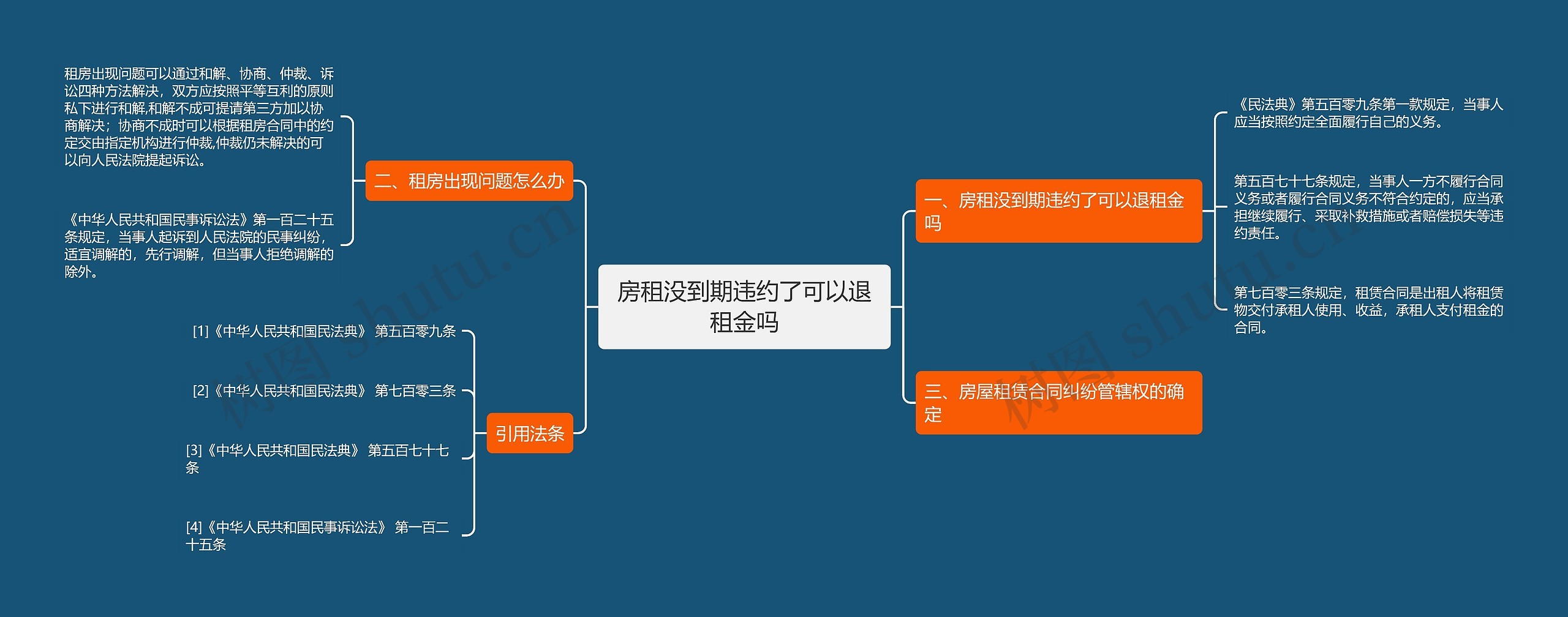 房租没到期违约了可以退租金吗思维导图