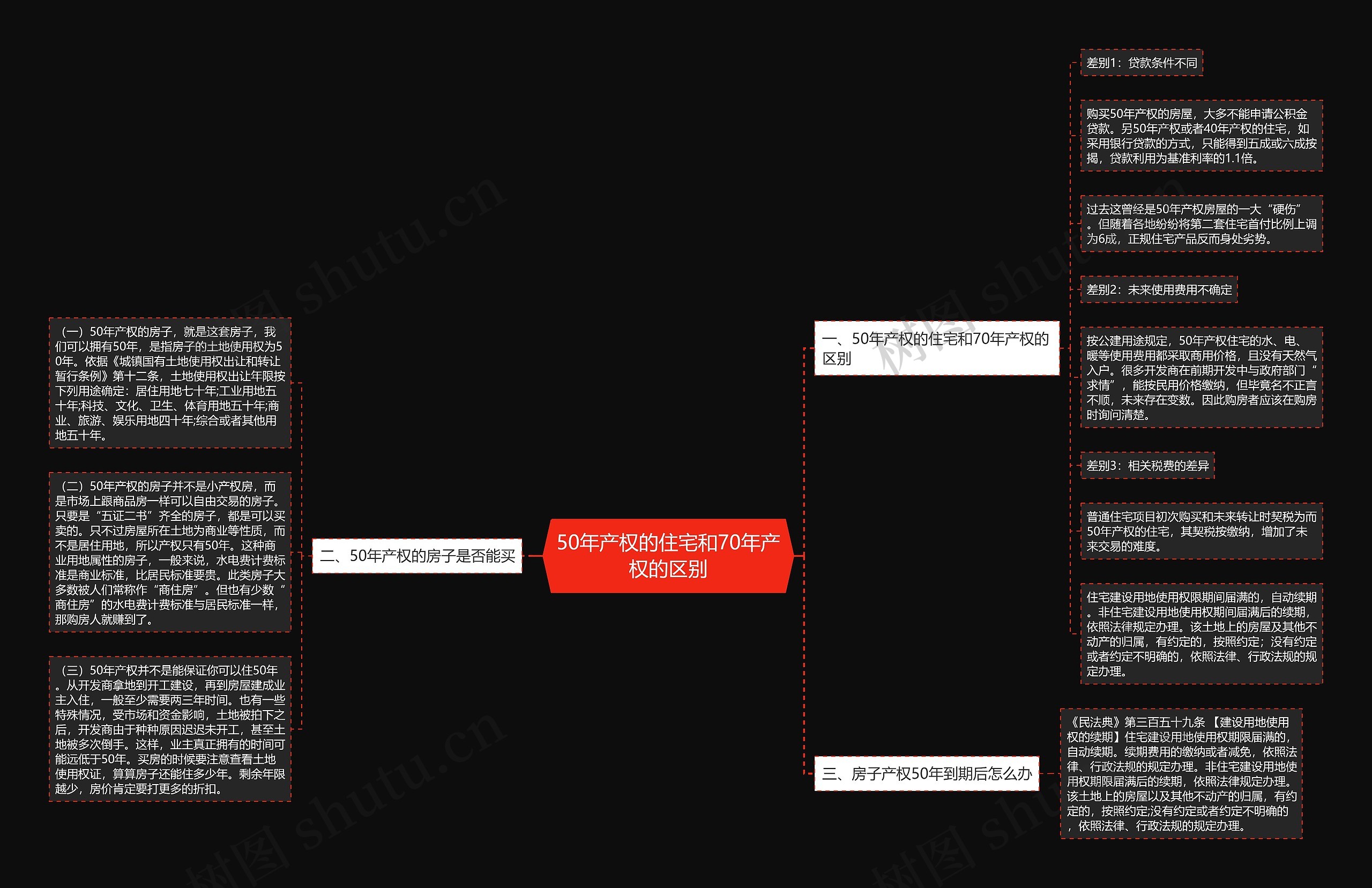 50年产权的住宅和70年产权的区别思维导图