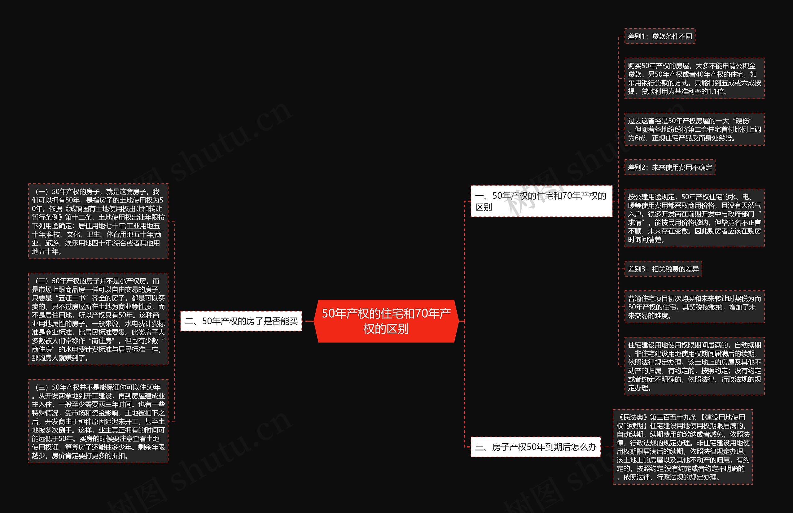 50年产权的住宅和70年产权的区别 50年产权的住宅和70年产权的区别