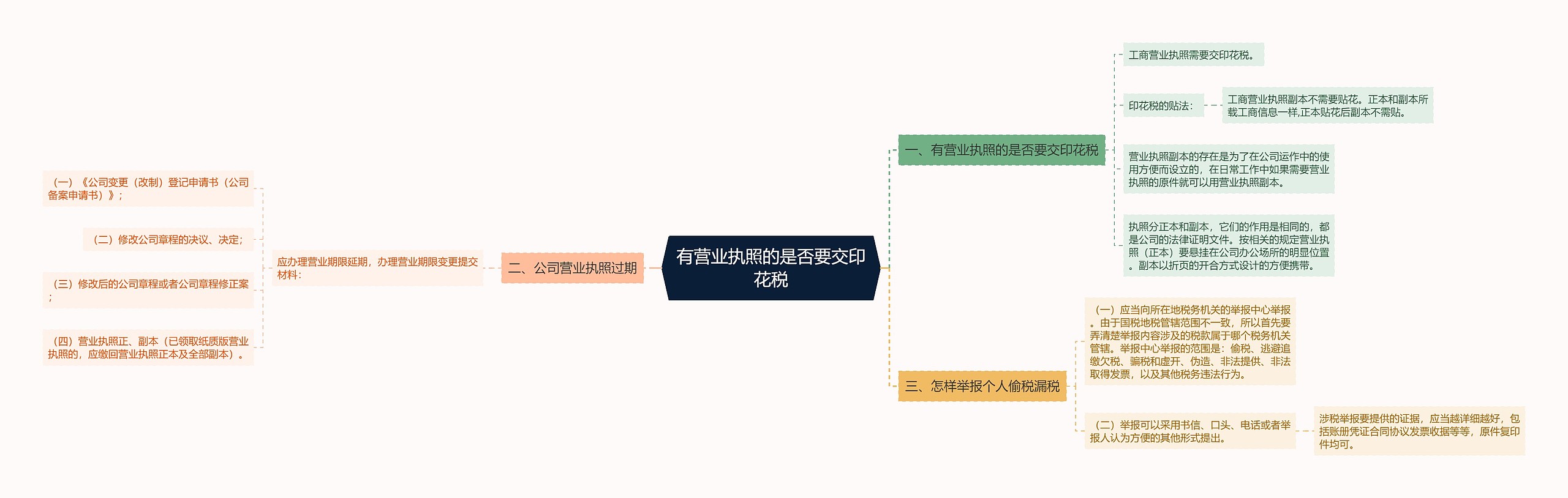 有营业执照的是否要交印花税