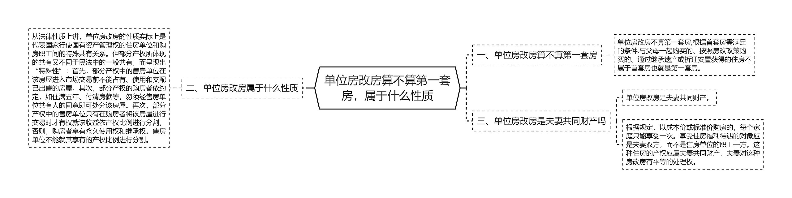 单位房改房算不算第一套房，属于什么性质思维导图