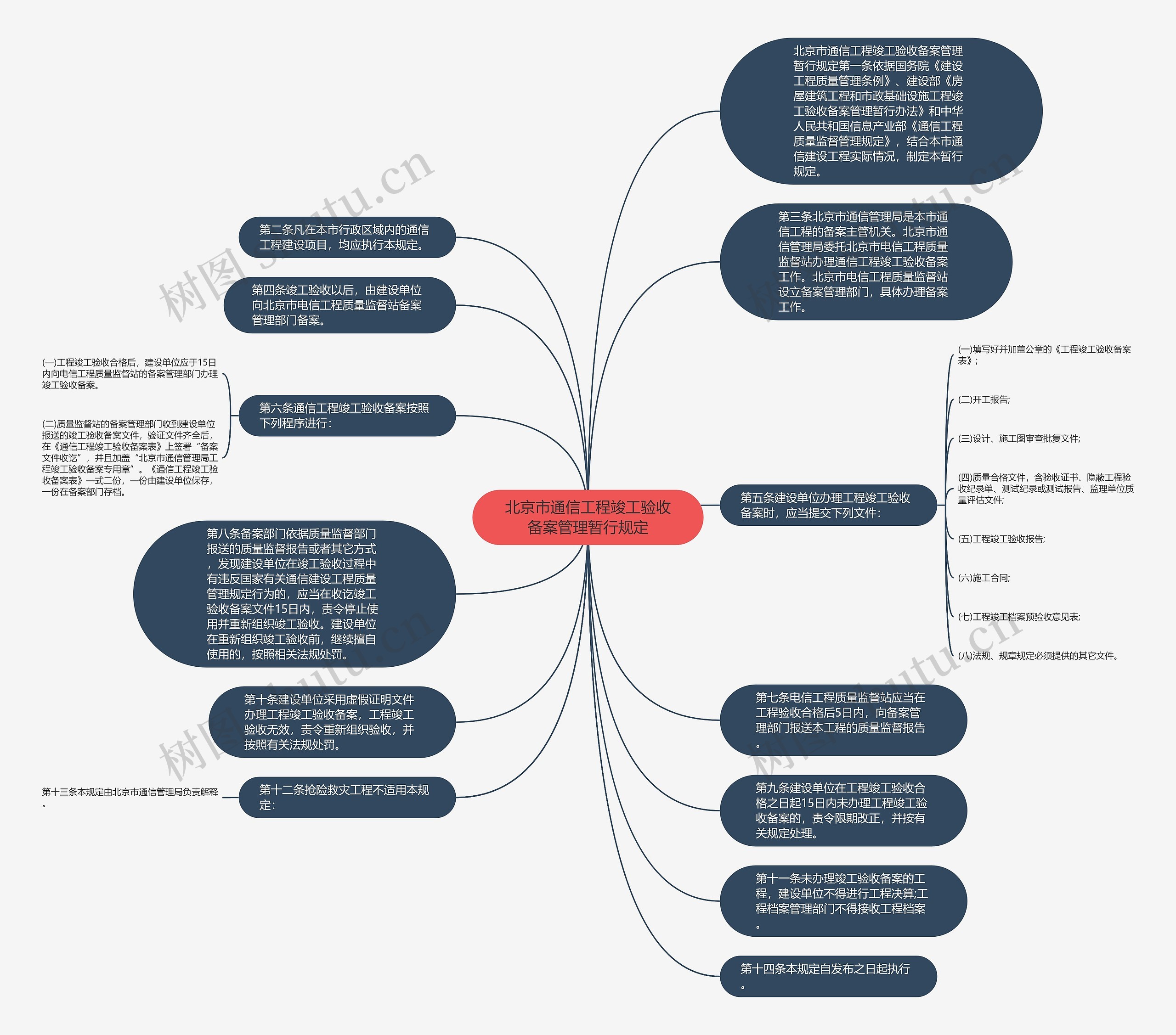 北京市通信工程竣工验收备案管理暂行规定思维导图高清图 北京市通信工程竣工验收备案管理暂行规定思维导图