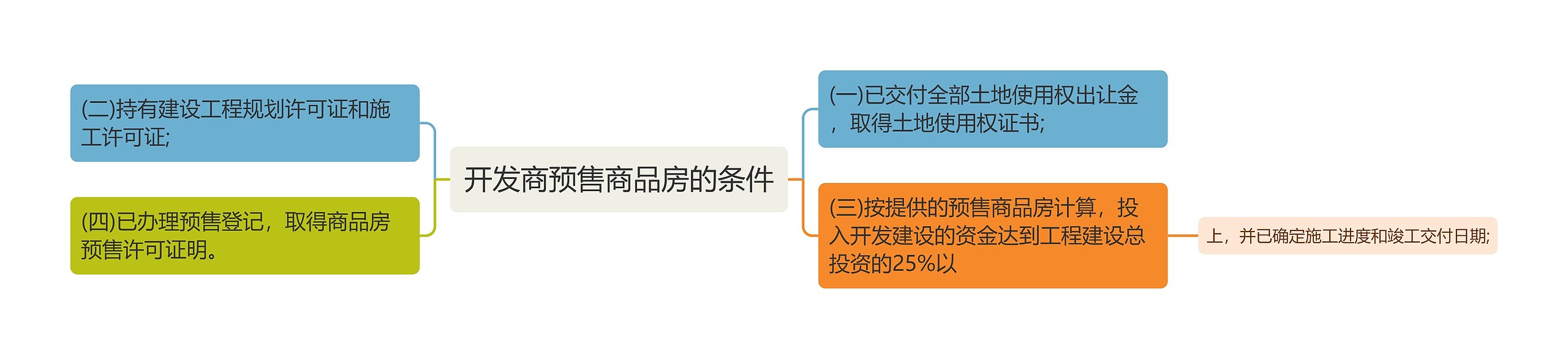 开发商预售商品房的条件思维导图