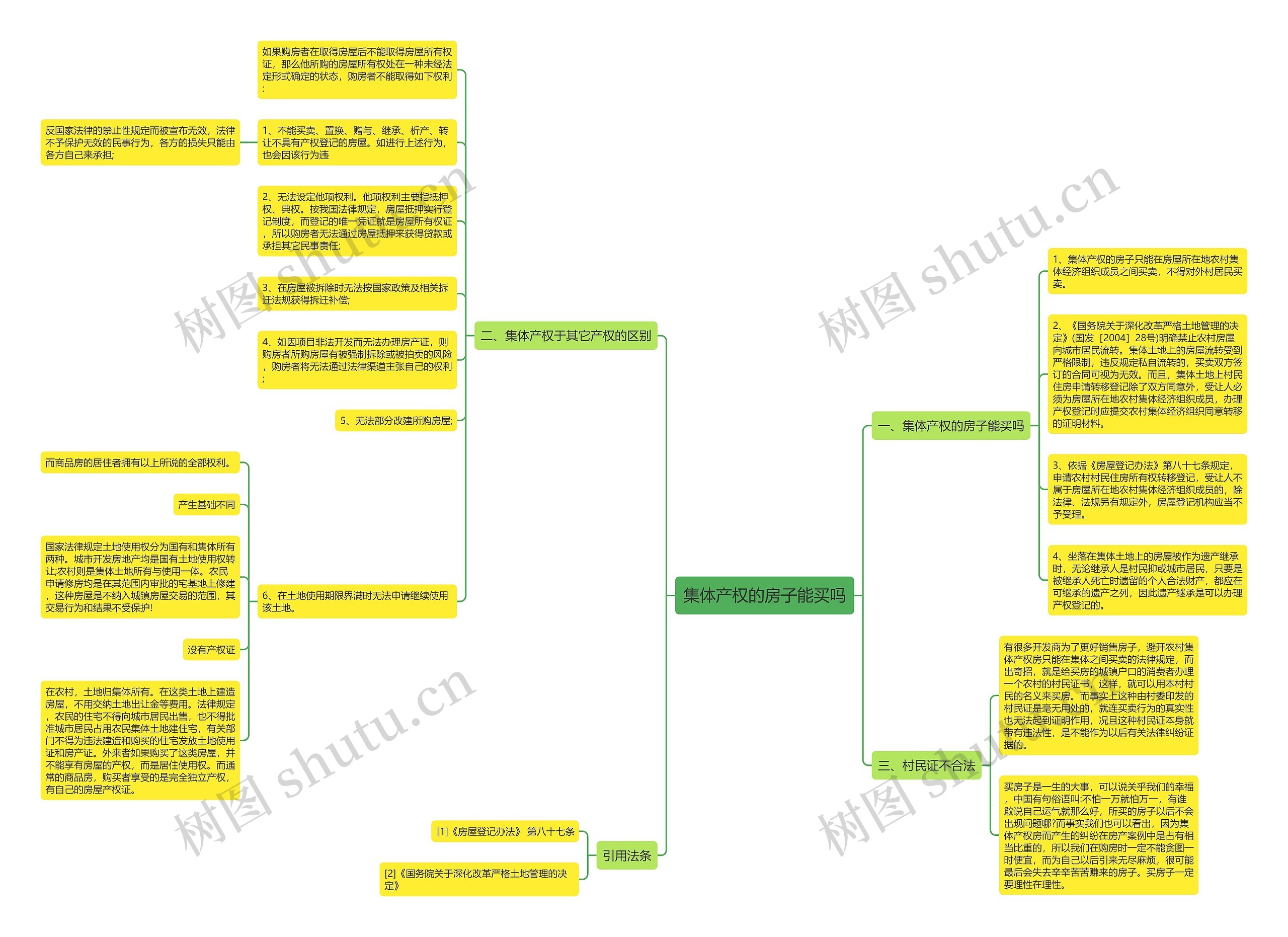 集体产权的房子能买吗思维导图
