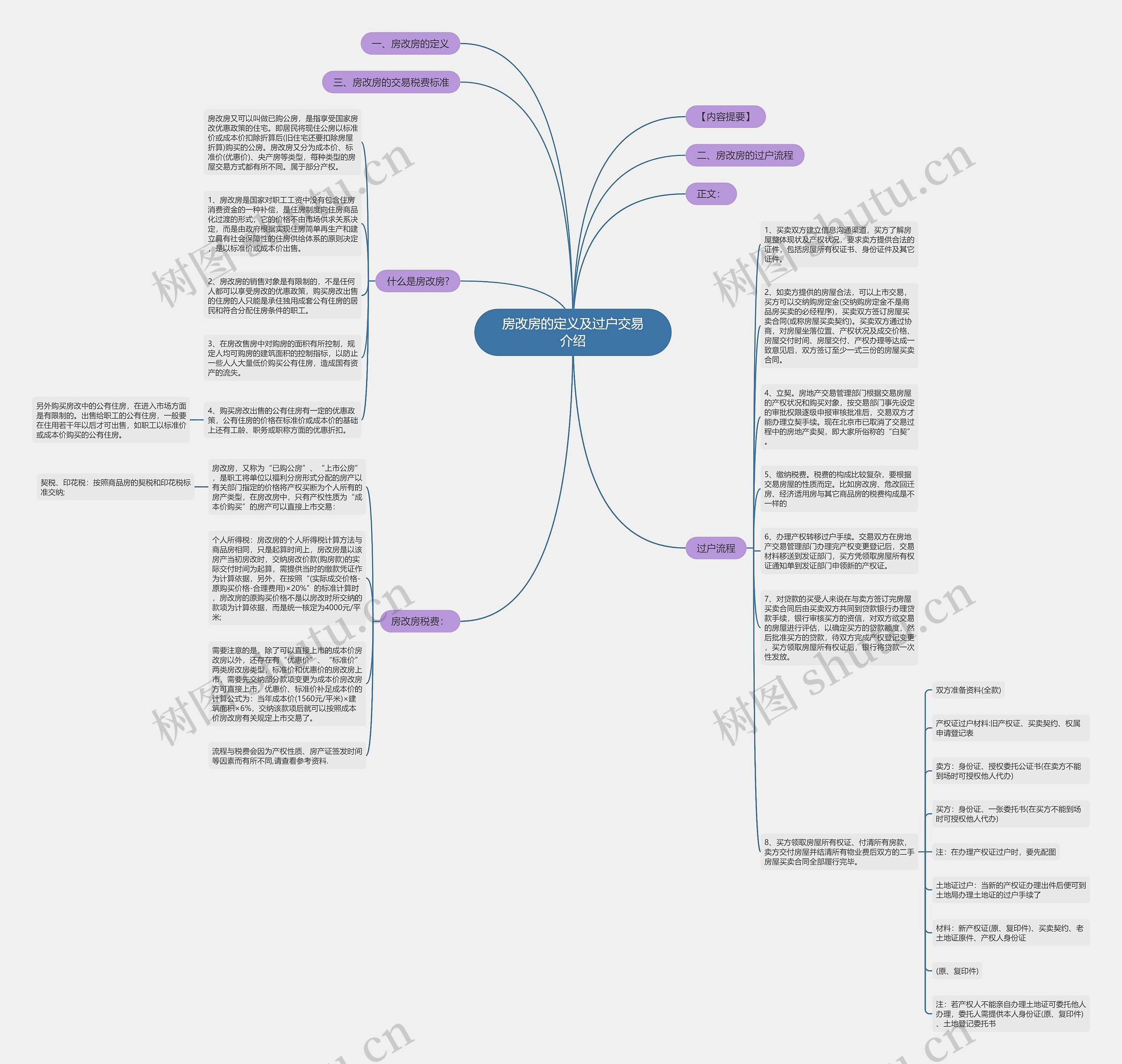 房改房的定义及过户交易介绍思维导图