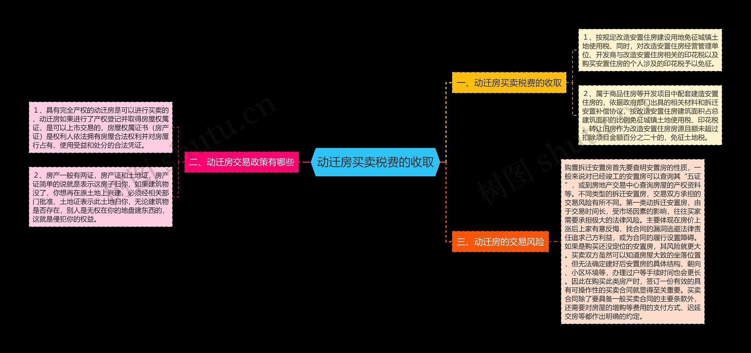 动迁房买卖税费的收取思维导图