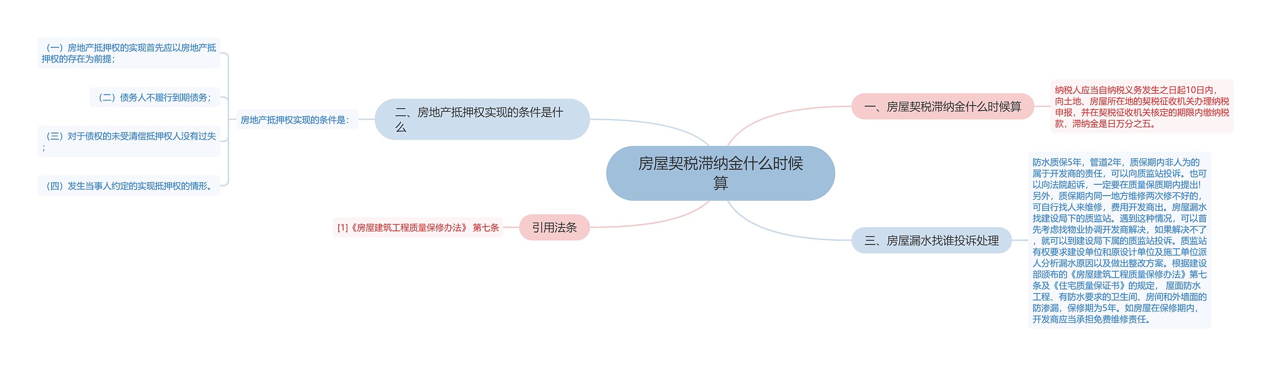 房屋契税滞纳金什么时候算思维导图