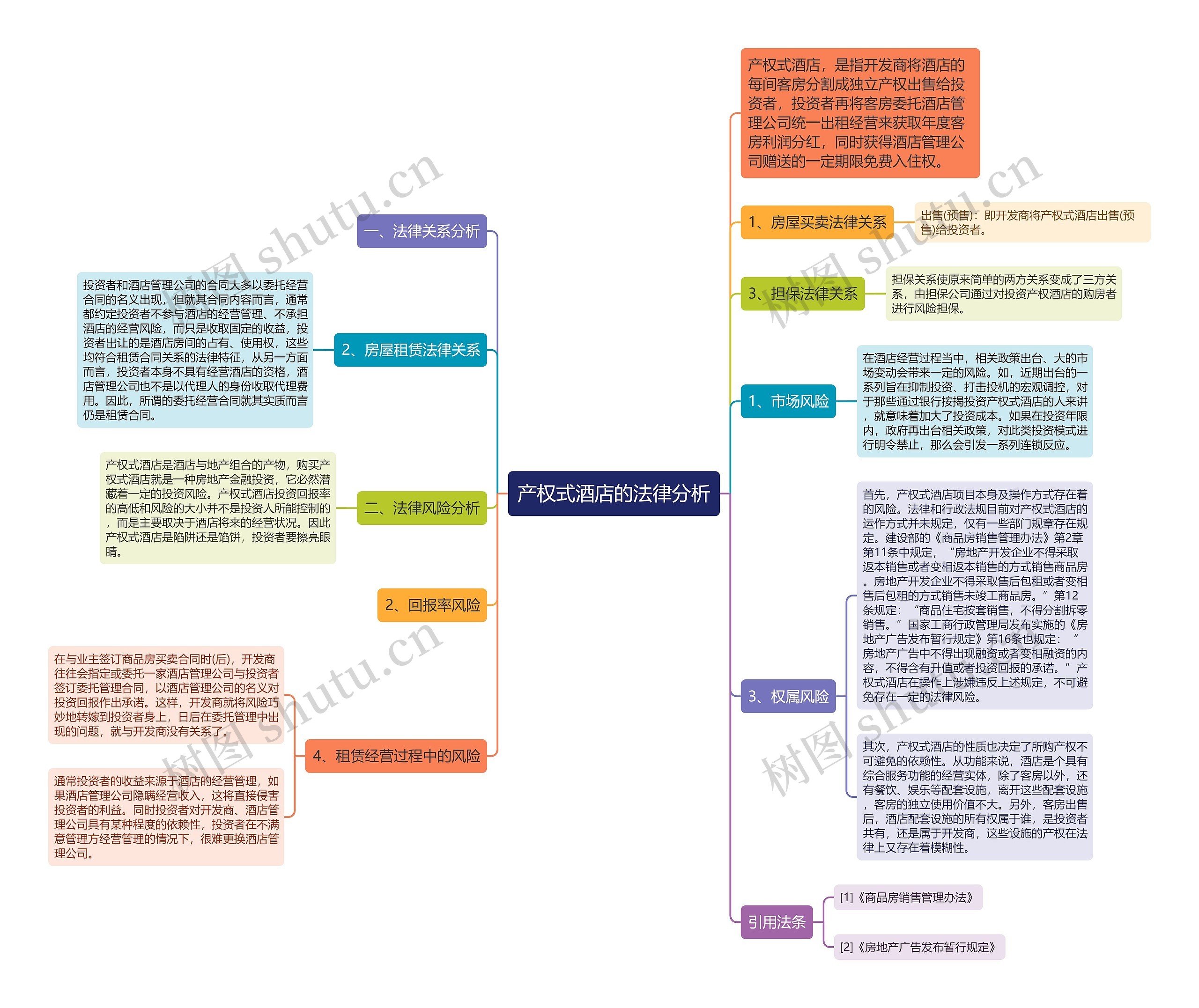 产权式酒店的法律分析思维导图
