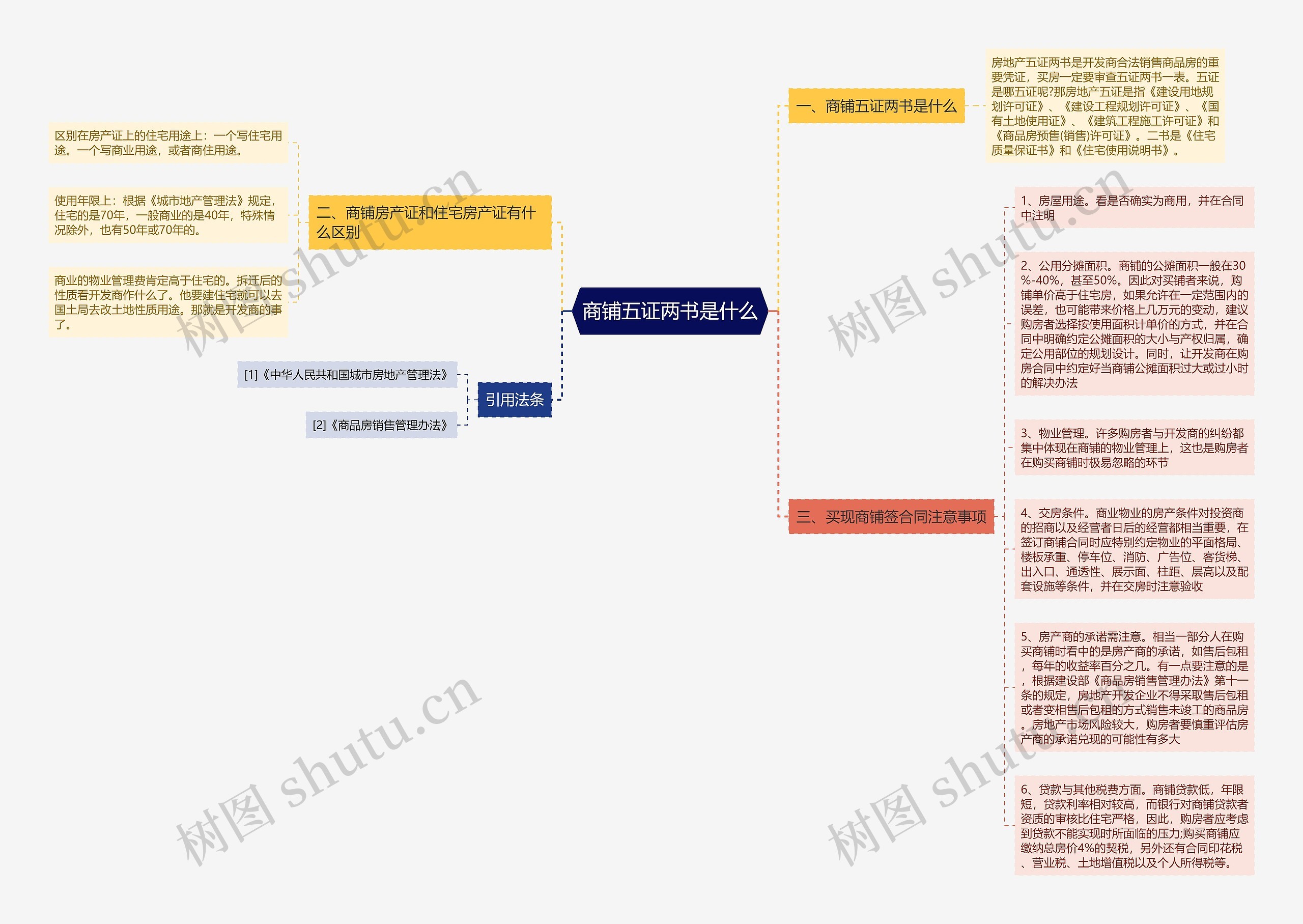 商铺五证两书是什么思维导图