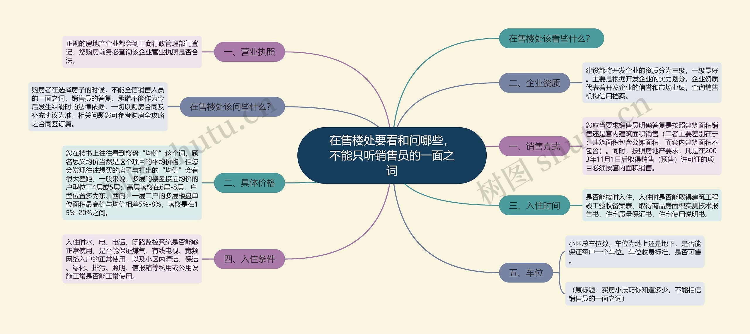 在售楼处要看和问哪些，不能只听销售员的一面之词思维导图