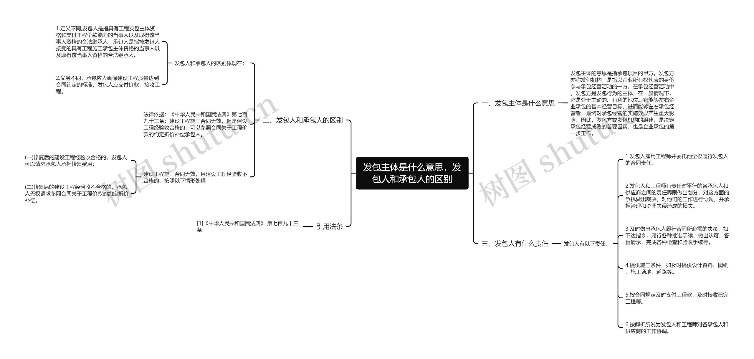 发包主体是什么意思，发包人和承包人的区别思维导图