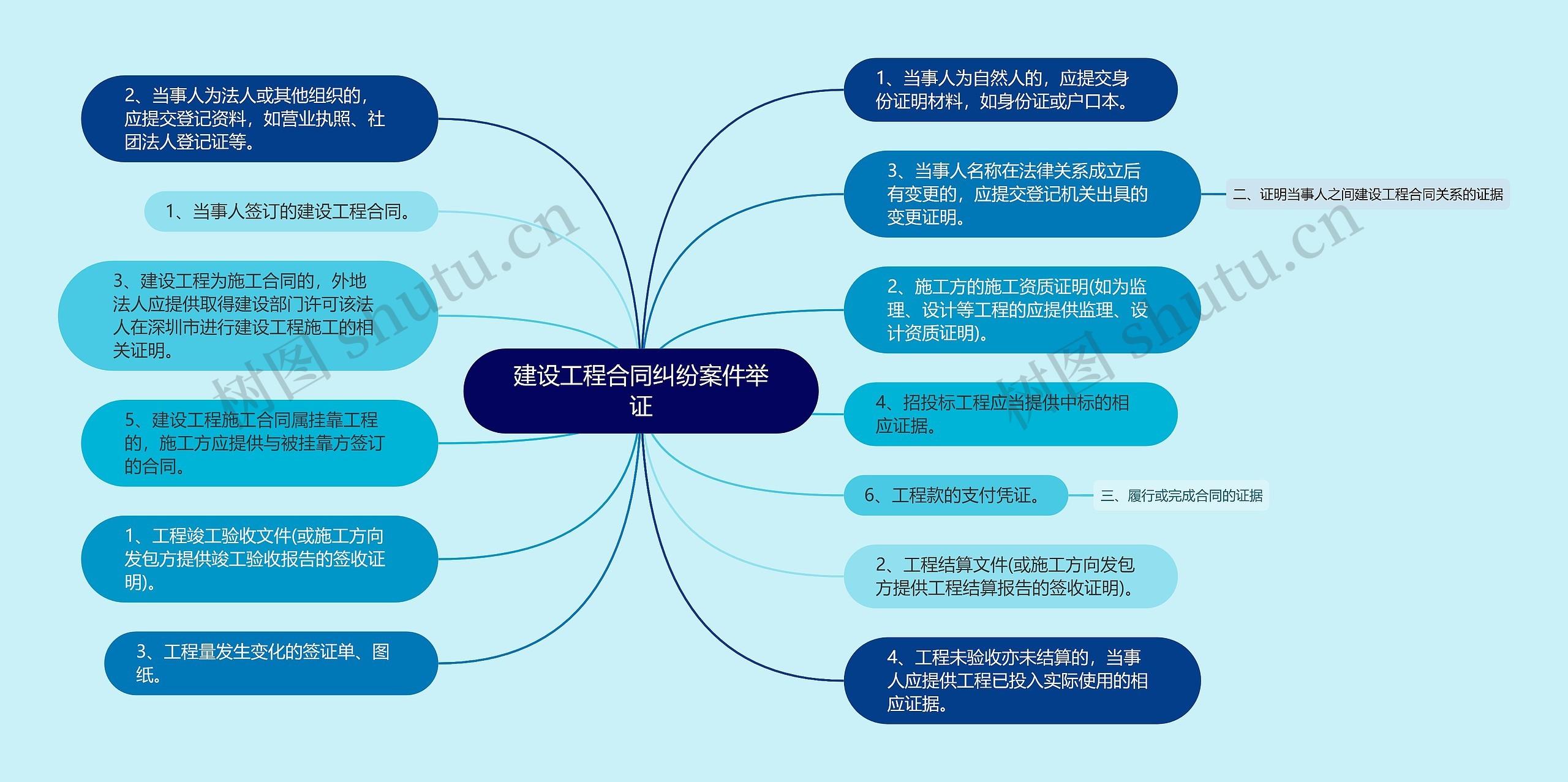 建设工程合同纠纷案件举证