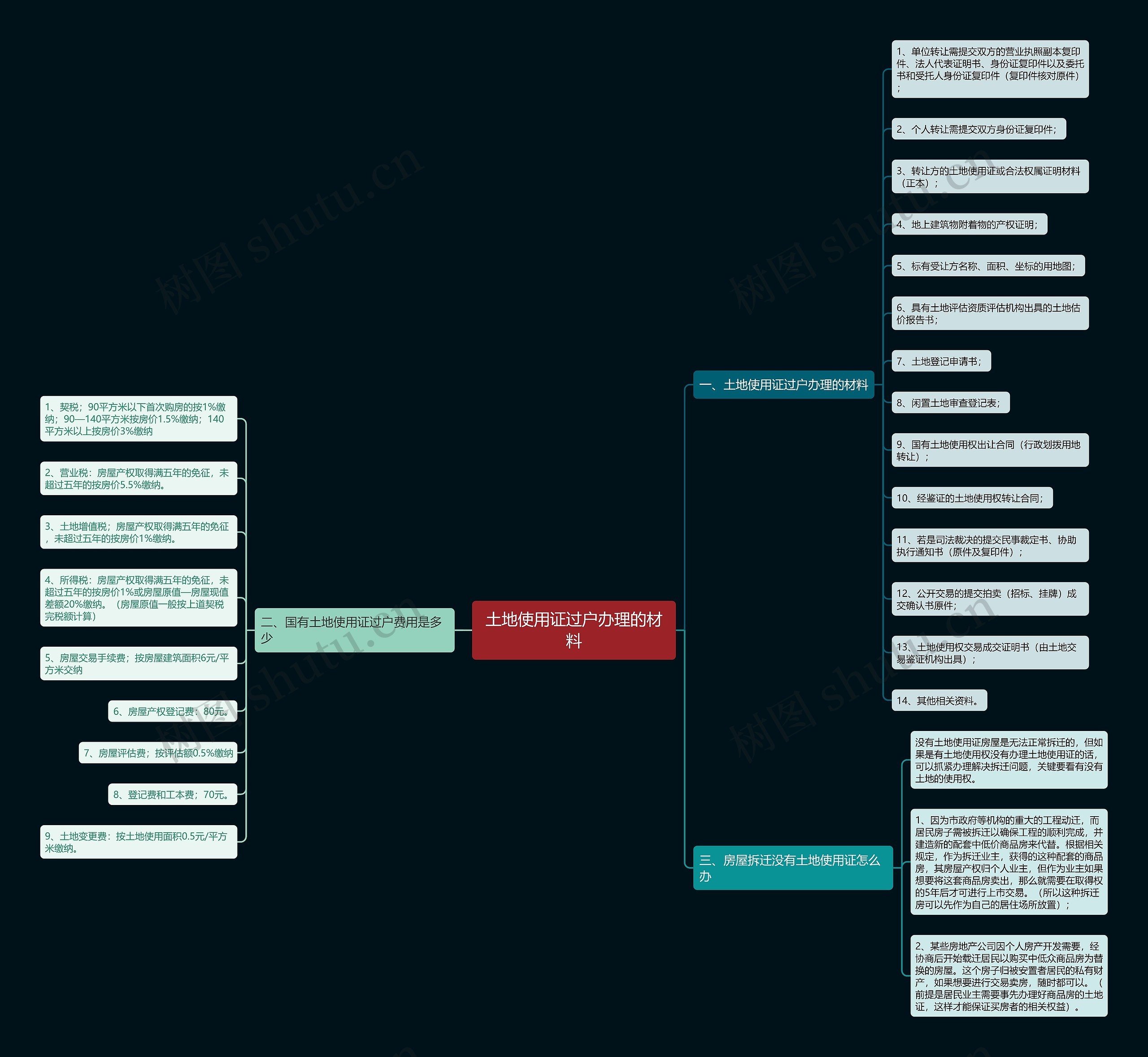 土地使用证过户办理的材料思维导图