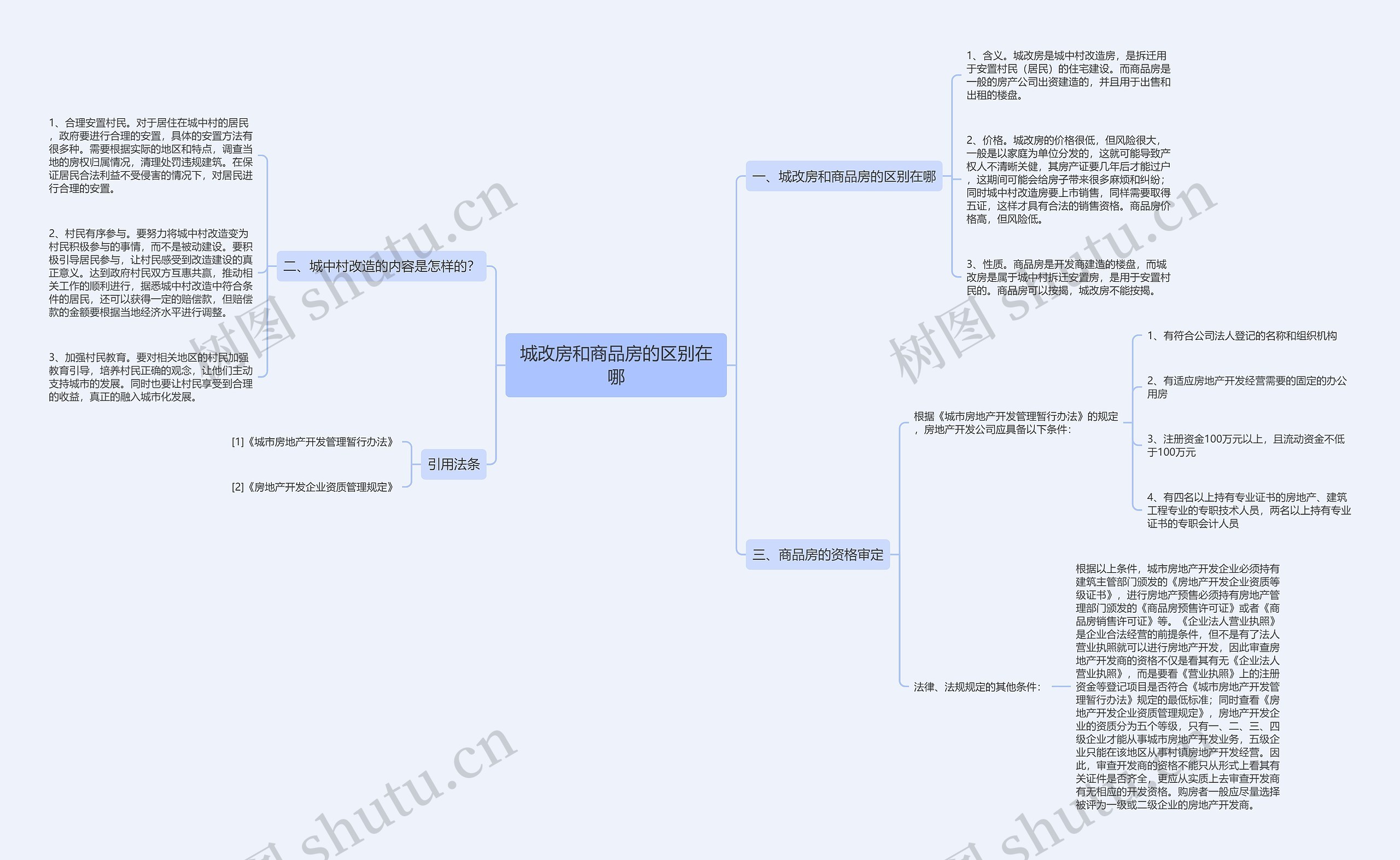 城改房和商品房的区别在哪思维导图