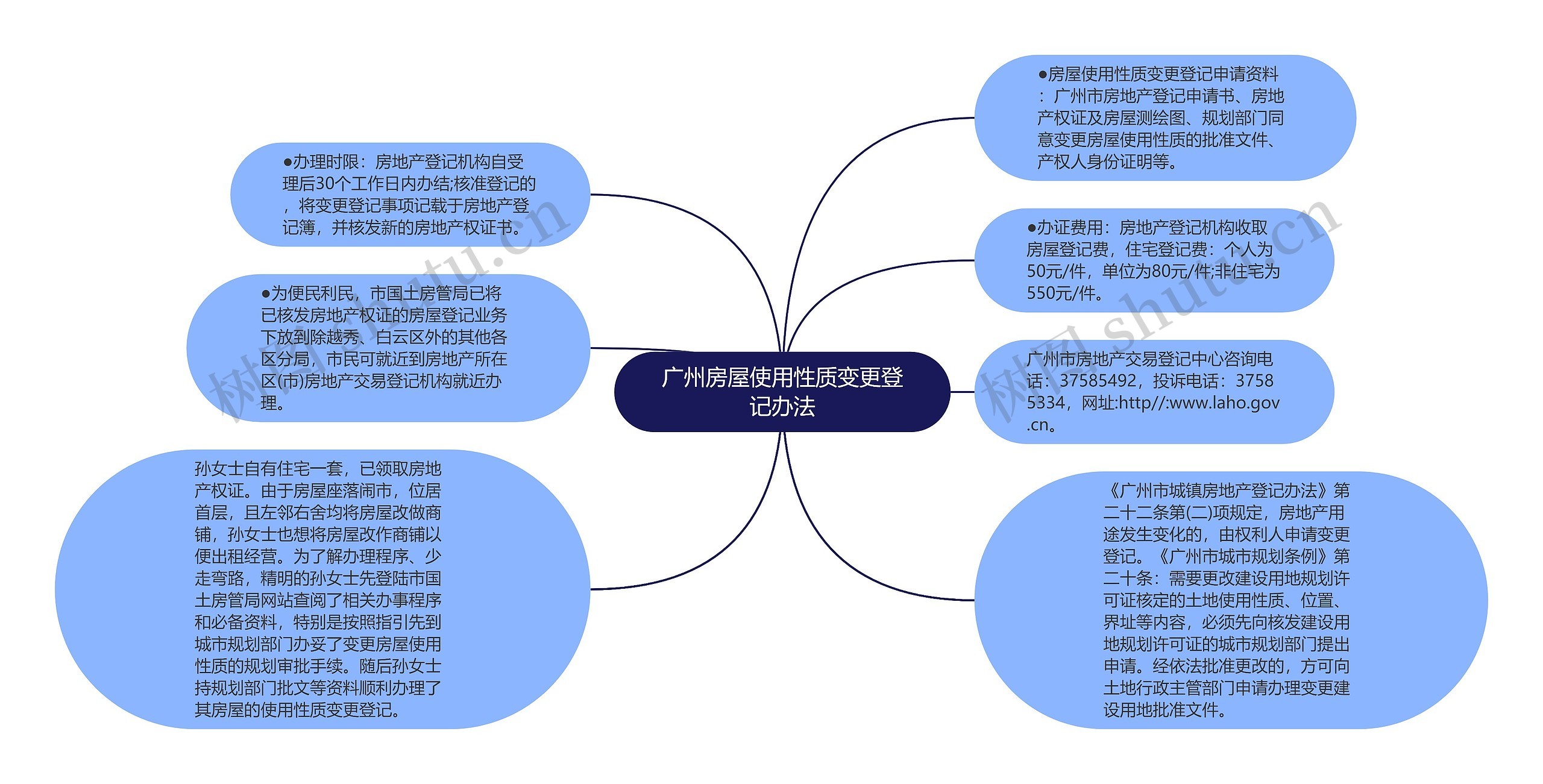 广州房屋使用性质变更登记办法思维导图