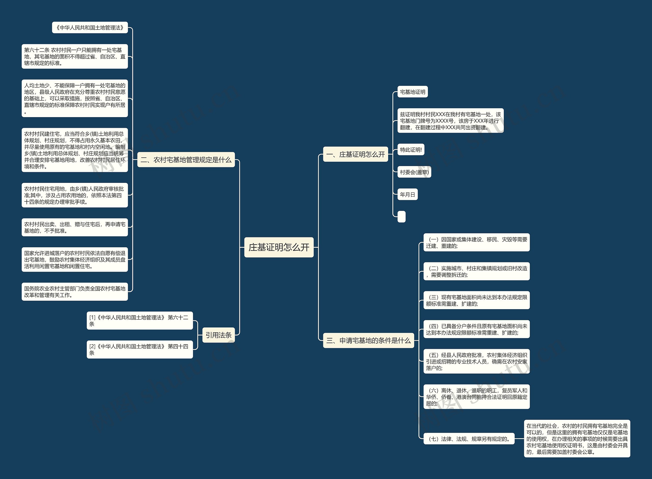 庄基证明怎么开思维导图
