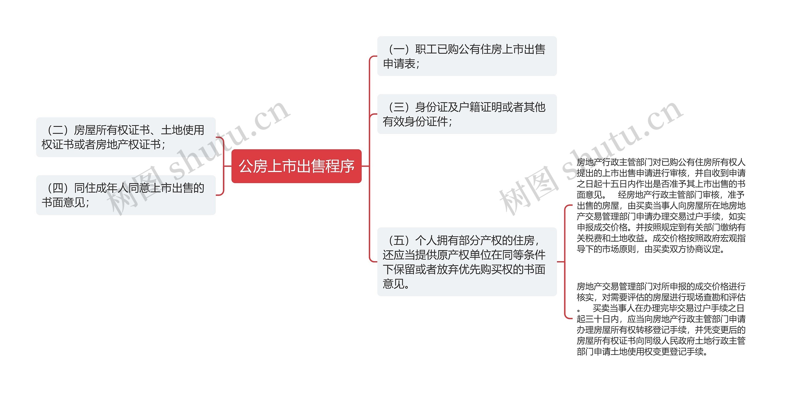 公房上市出售程序思维导图