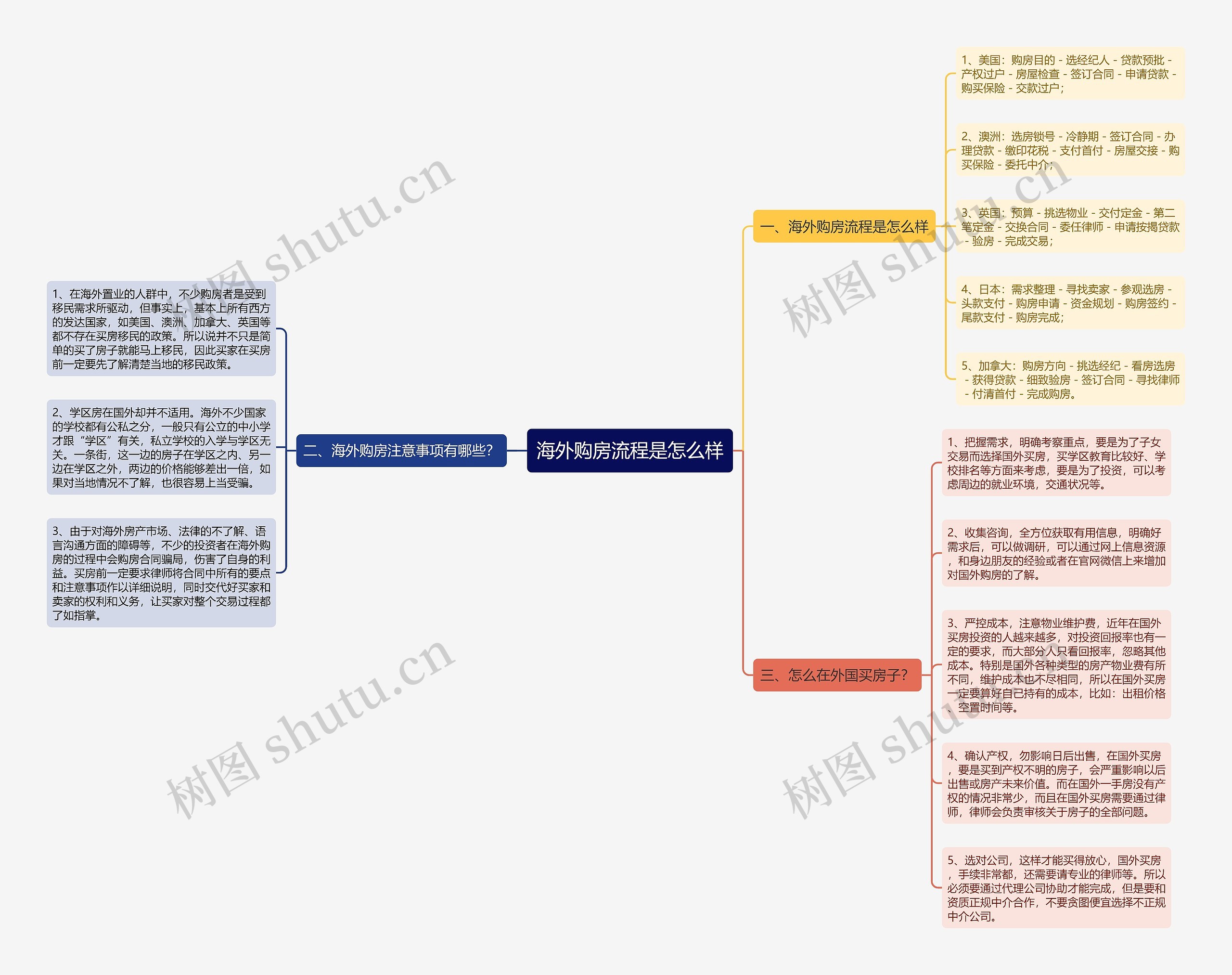 海外购房流程是怎么样思维导图