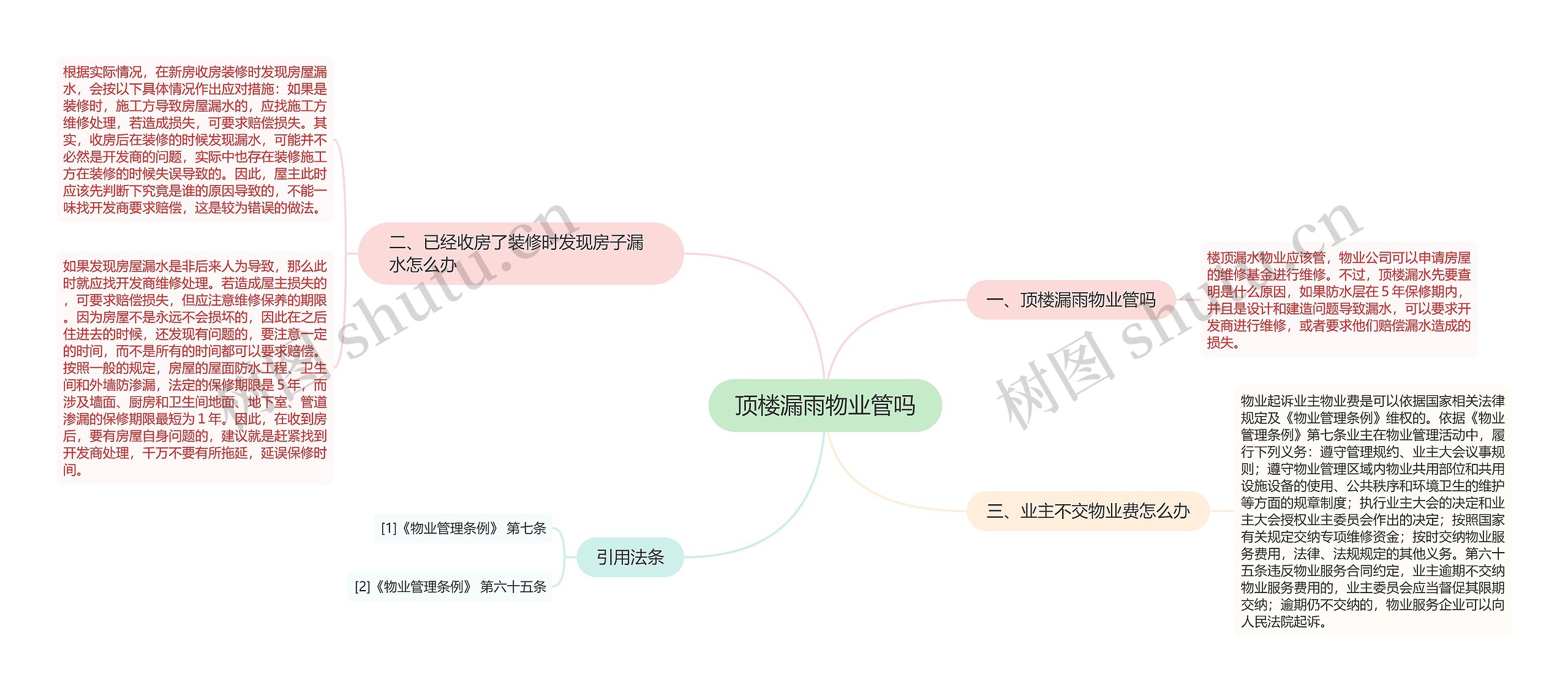 顶楼漏雨物业管吗思维导图