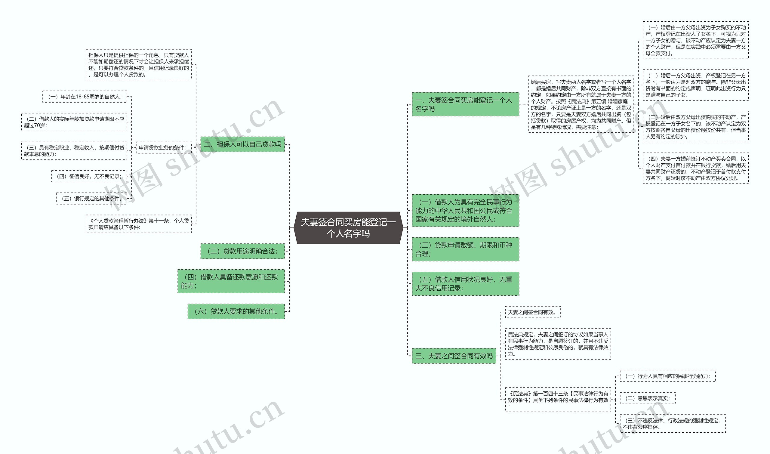 夫妻签合同买房能登记一个人名字吗思维导图