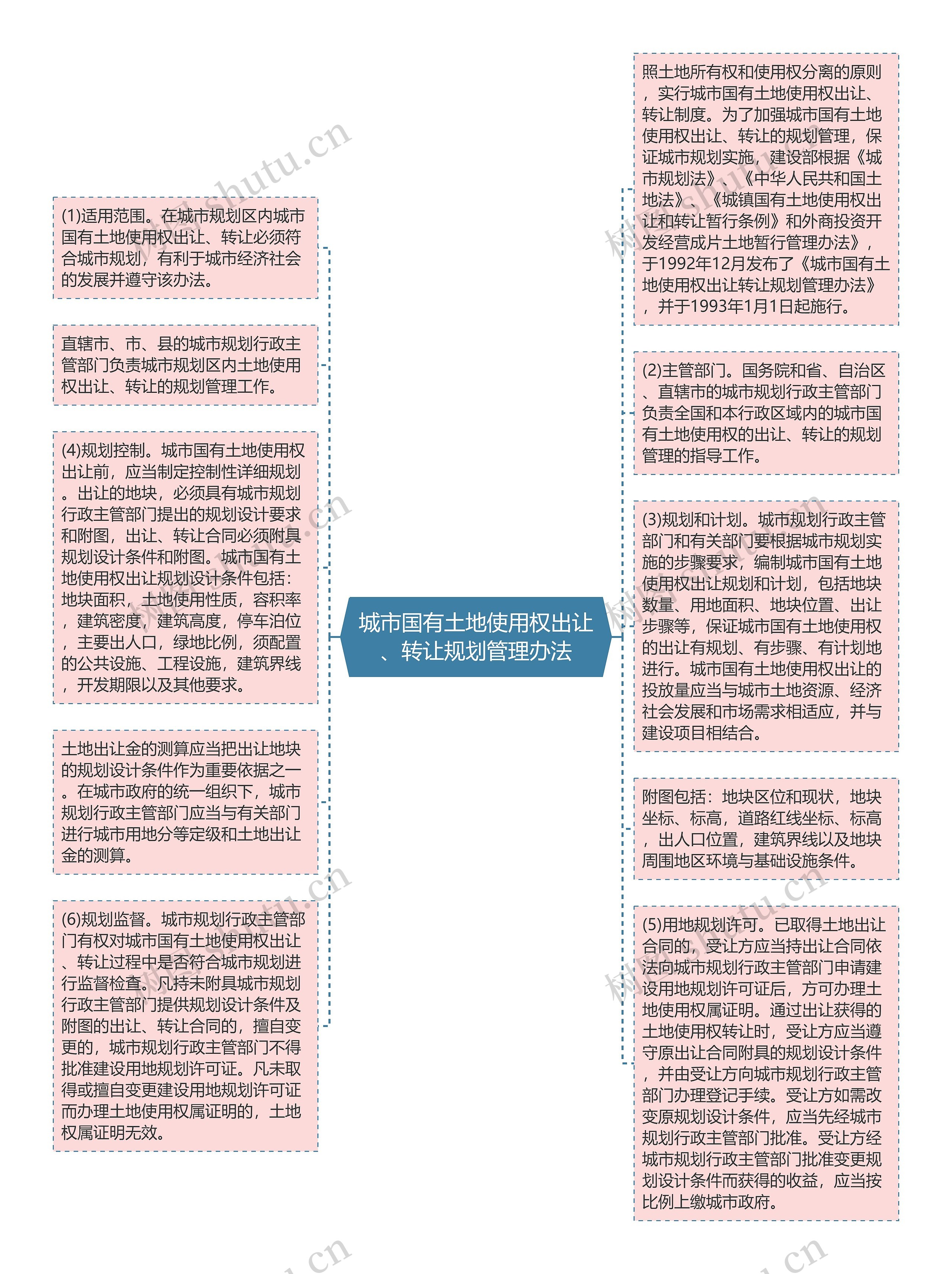 城市国有土地使用权出让、转让规划管理办法思维导图