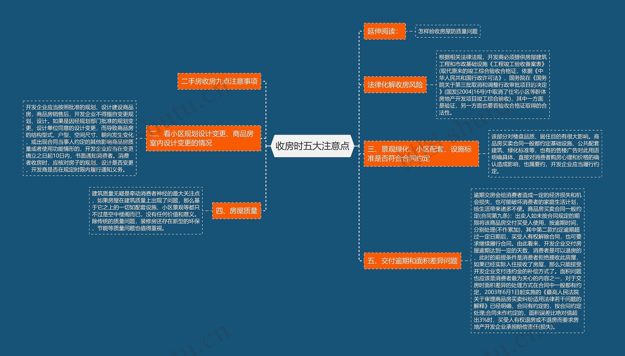 收房时五大注意点思维导图