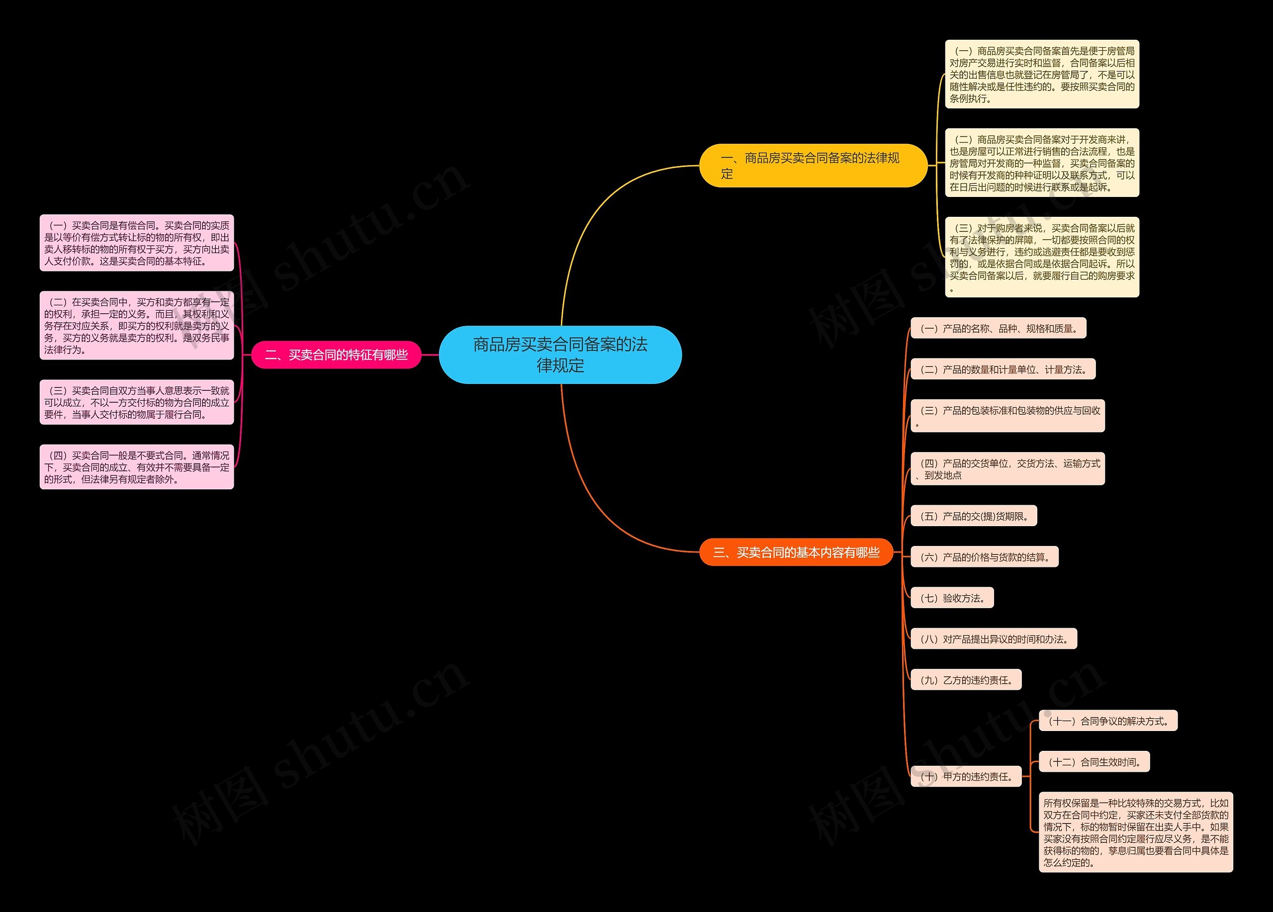 商品房买卖合同备案的法律规定思维导图