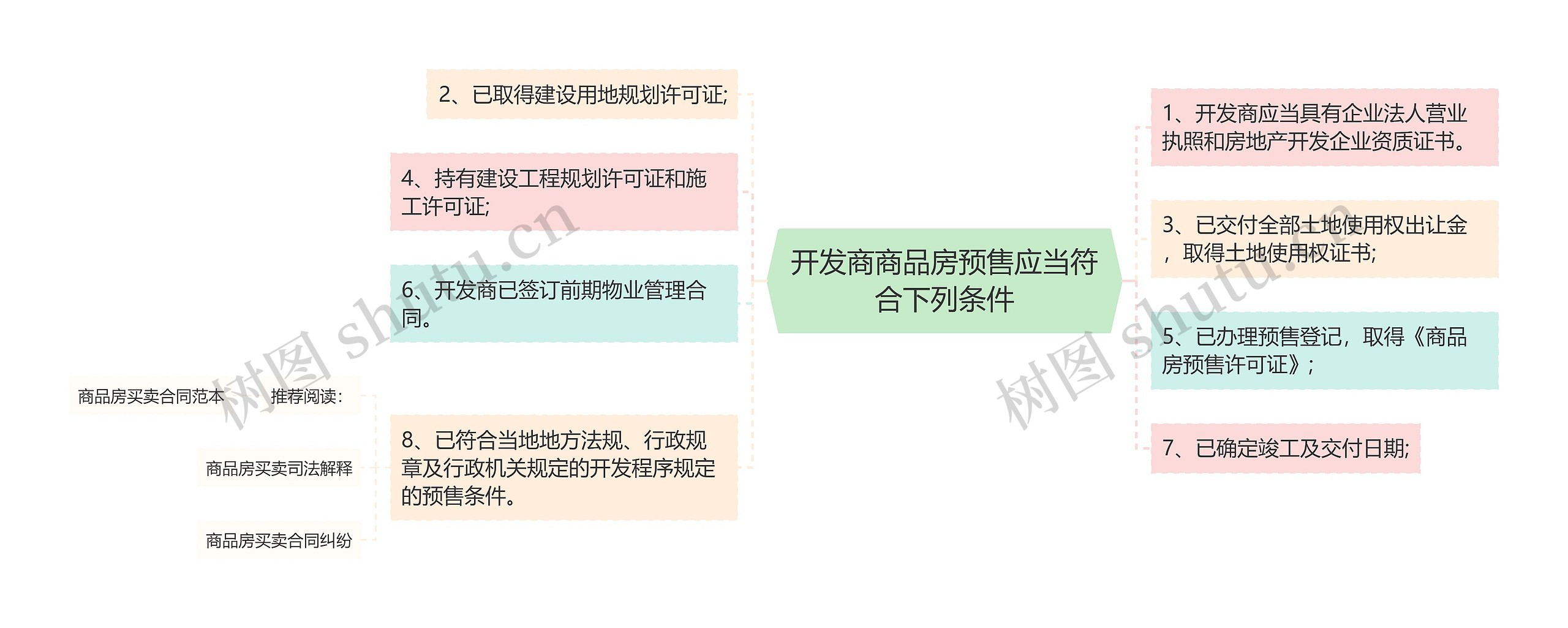 开发商商品房预售应当符合下列条件思维导图