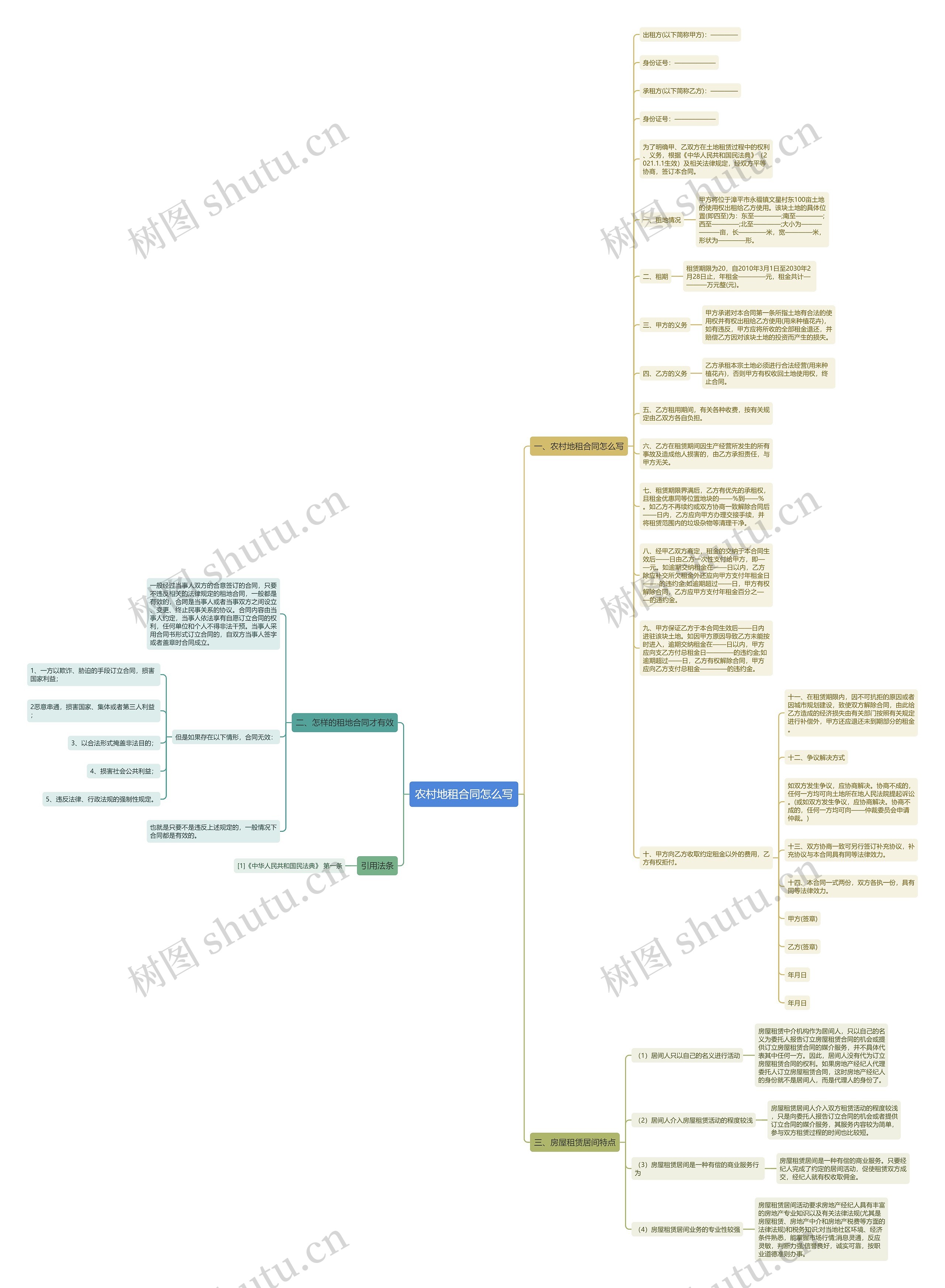 农村地租合同怎么写思维导图