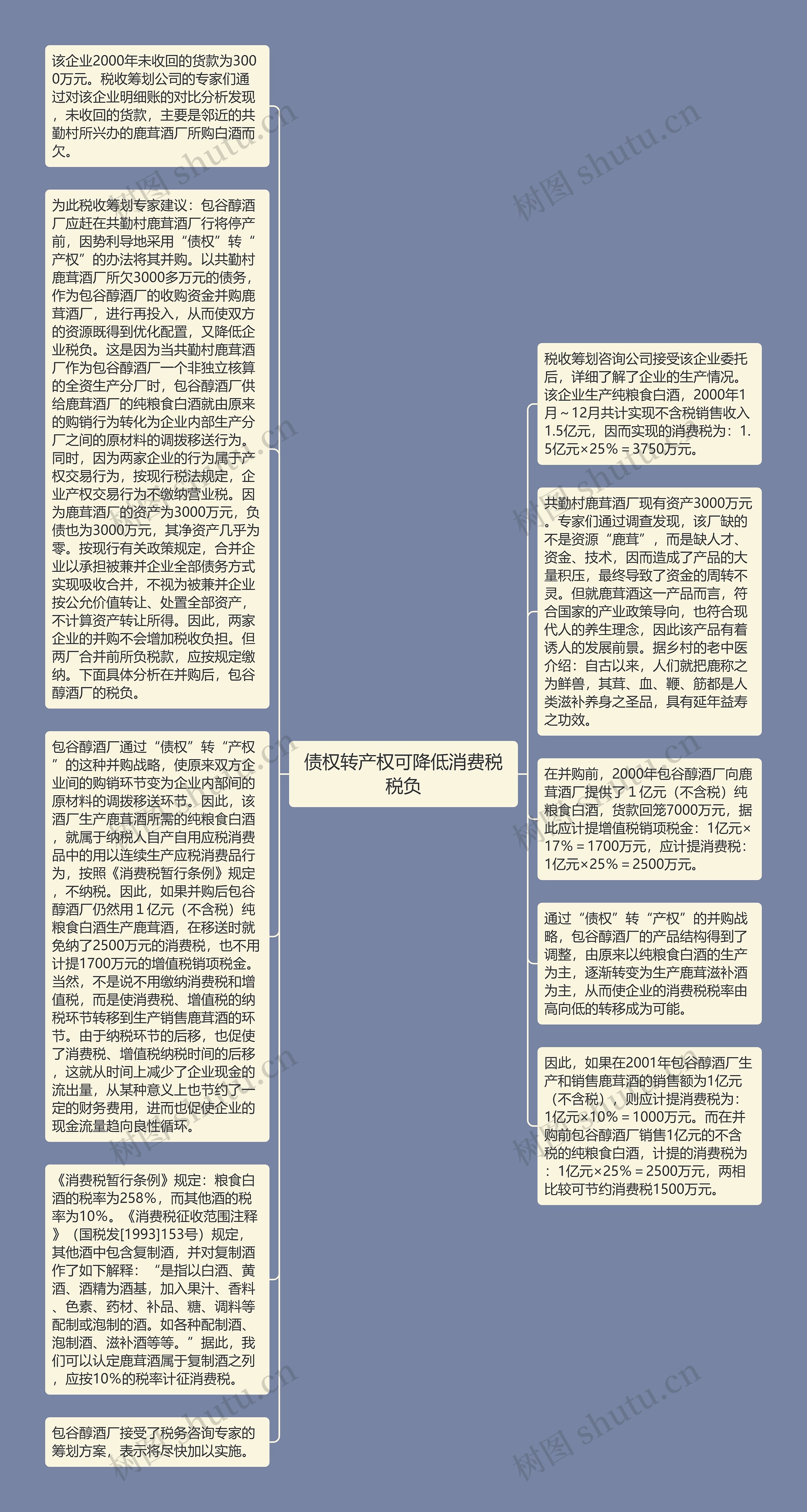 债权转产权可降低消费税税负思维导图