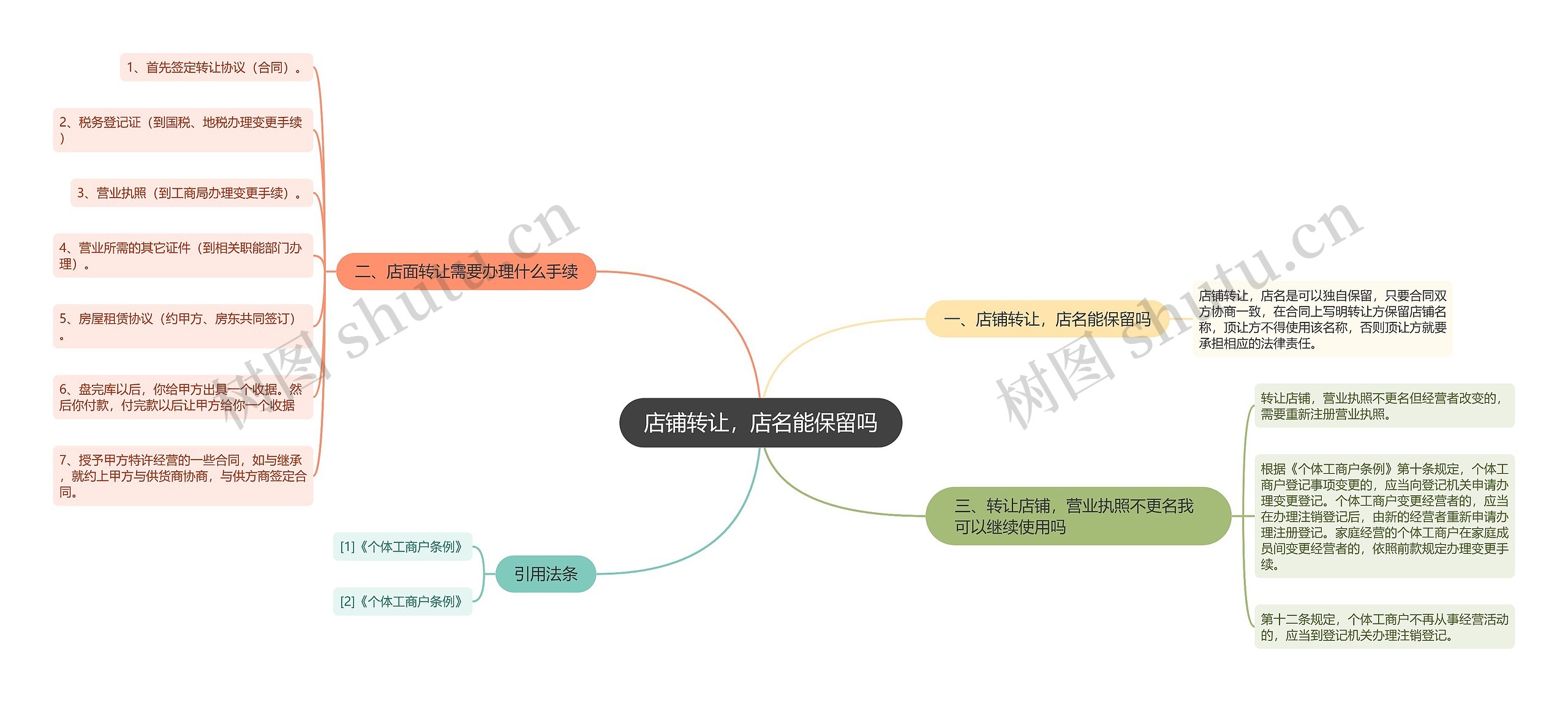 店铺转让，店名能保留吗思维导图