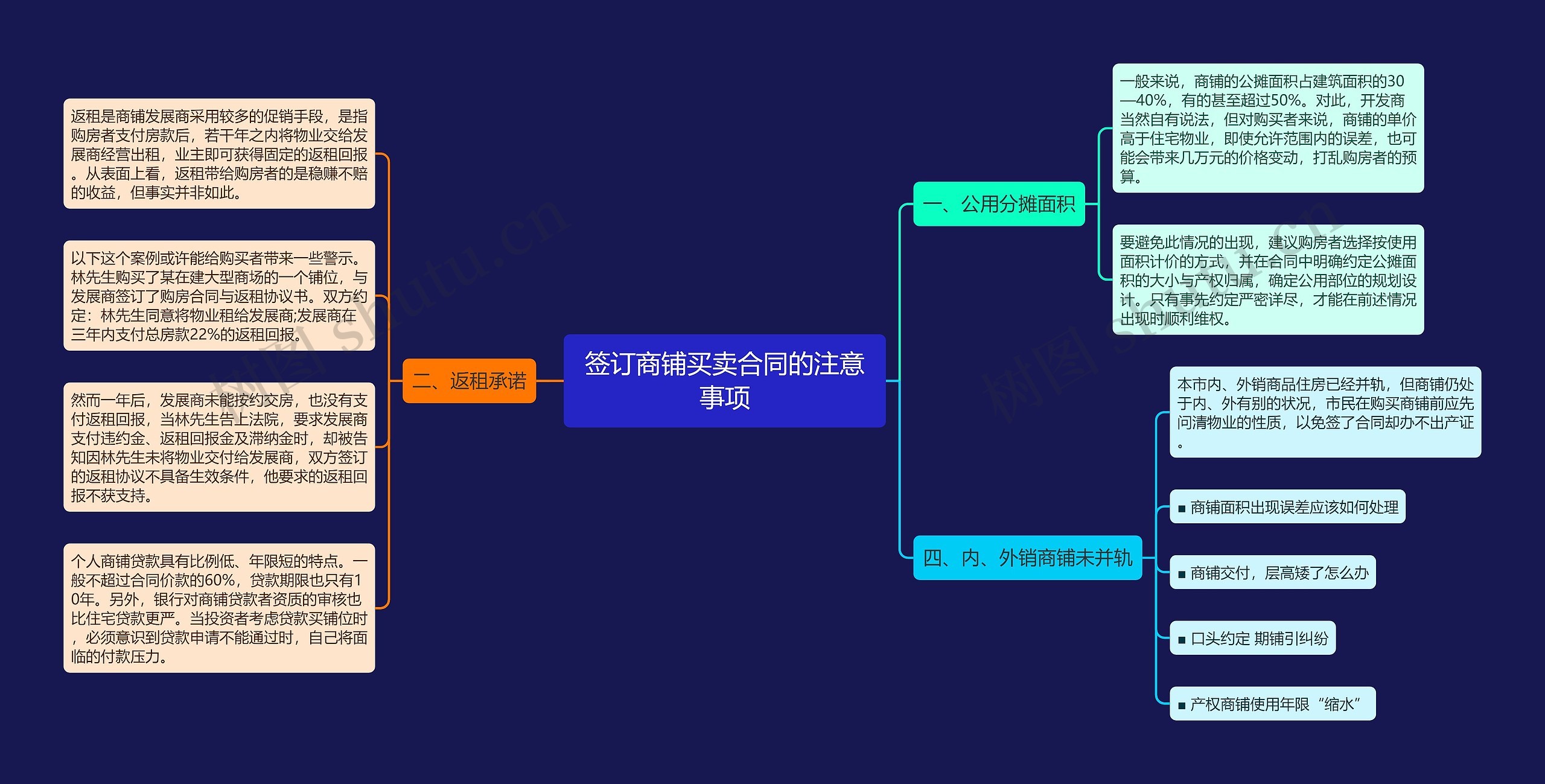 签订商铺买卖合同的注意事项思维导图