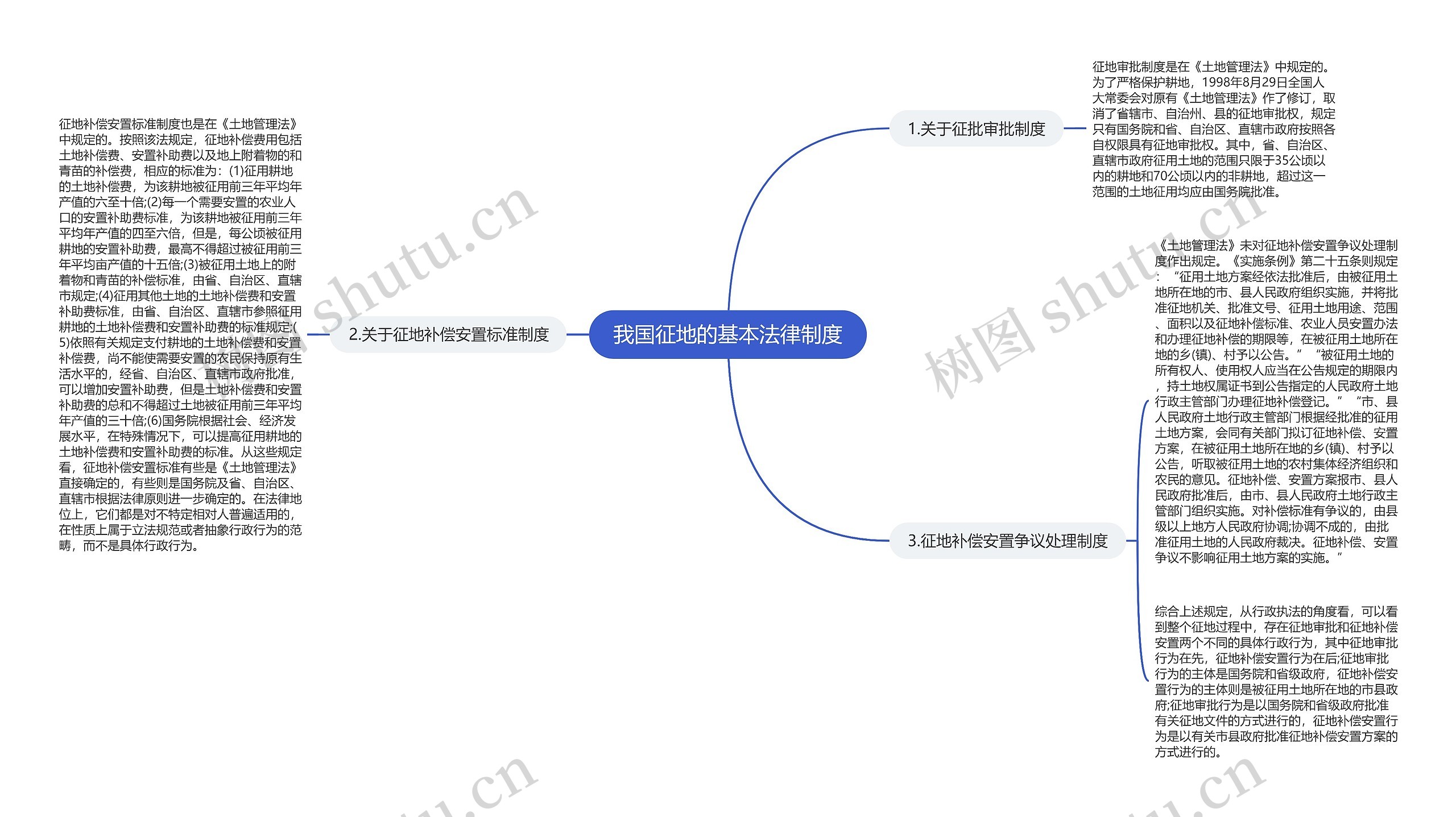 我国征地的基本法律制度思维导图