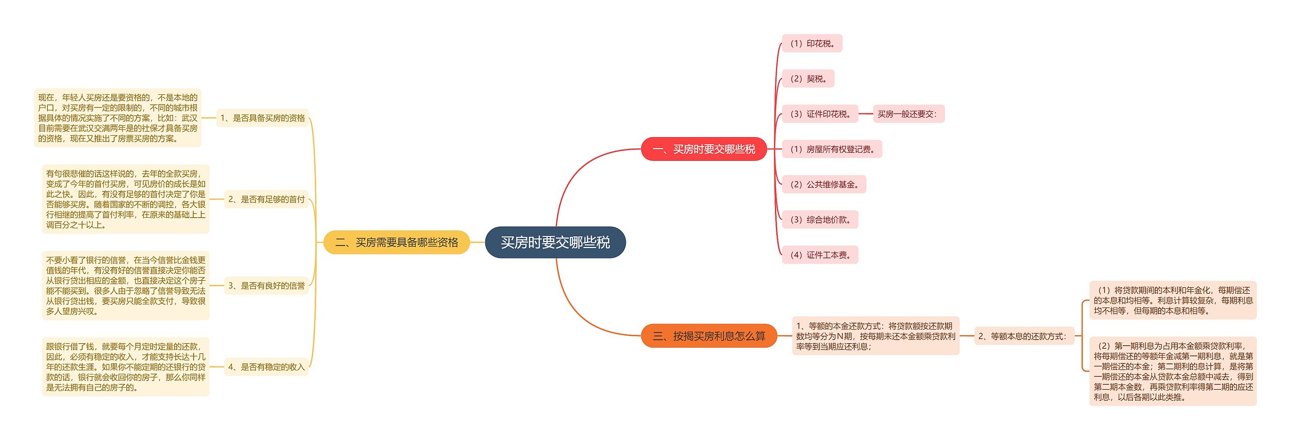 买房时要交哪些税思维导图