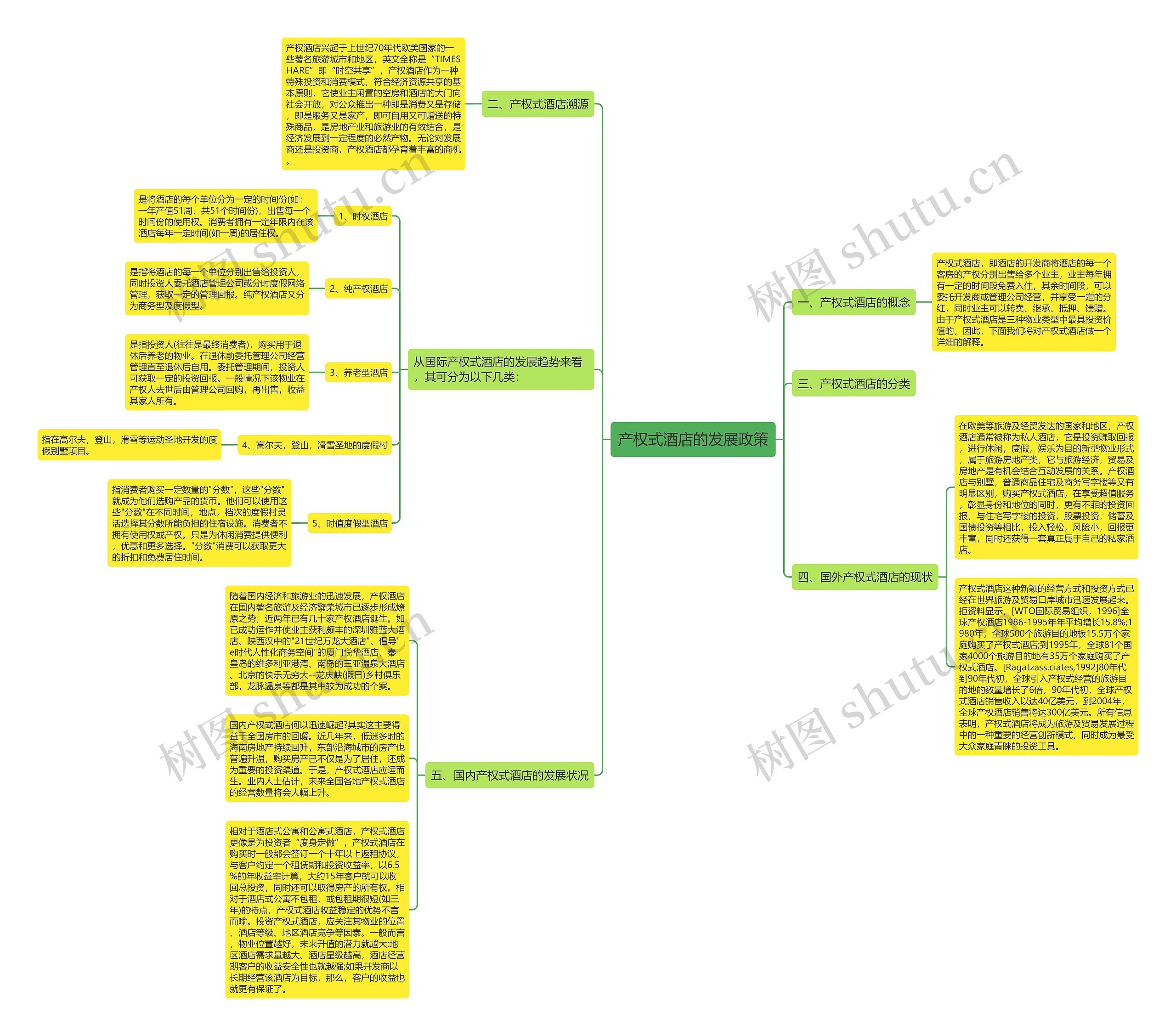 产权式酒店的发展政策思维导图