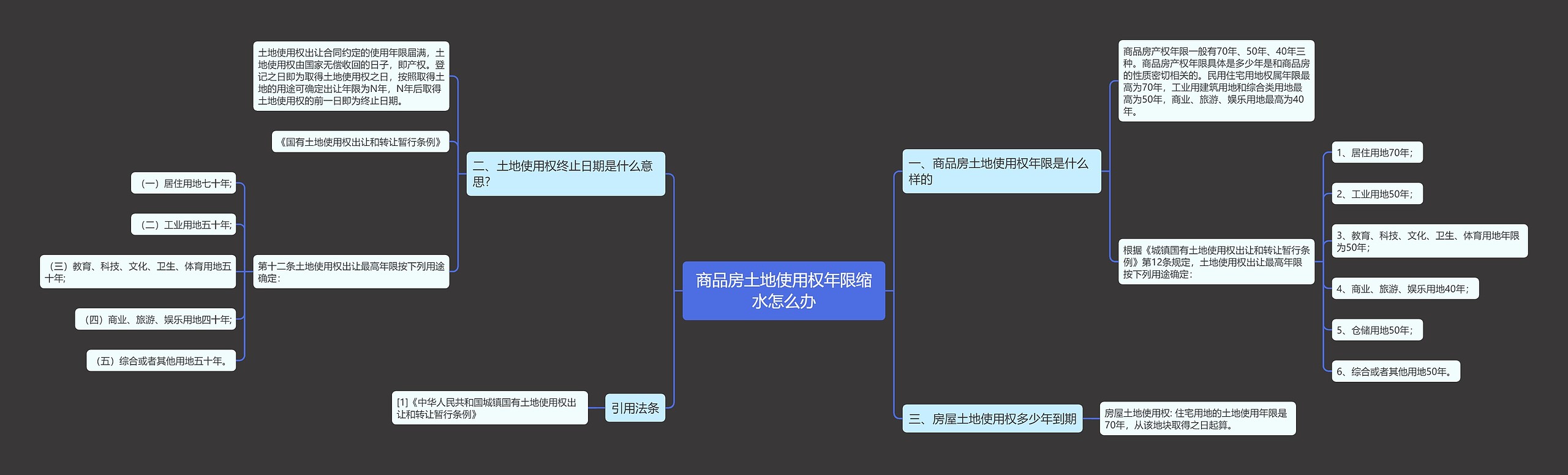 商品房土地使用权年限缩水怎么办思维导图