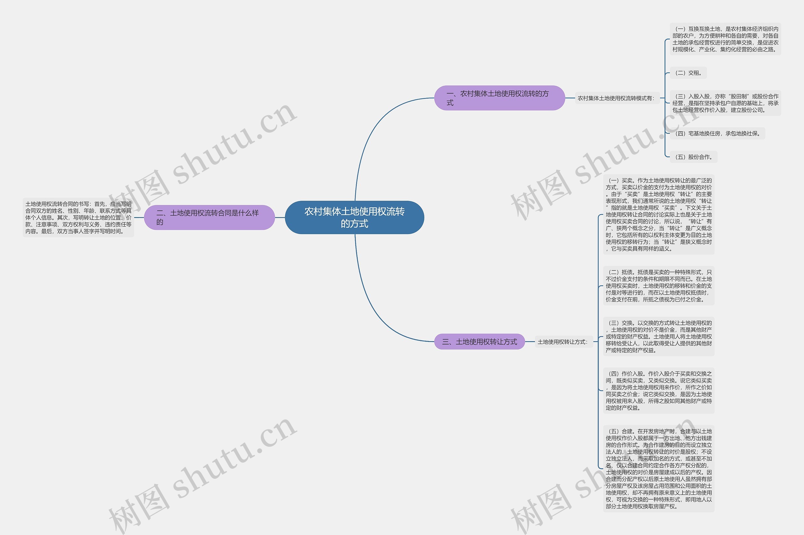 农村集体土地使用权流转的方式思维导图
