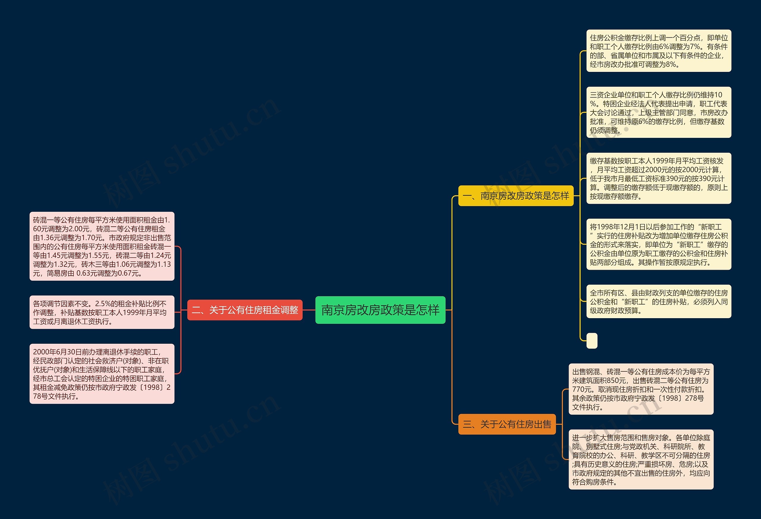 南京房改房政策是怎样思维导图