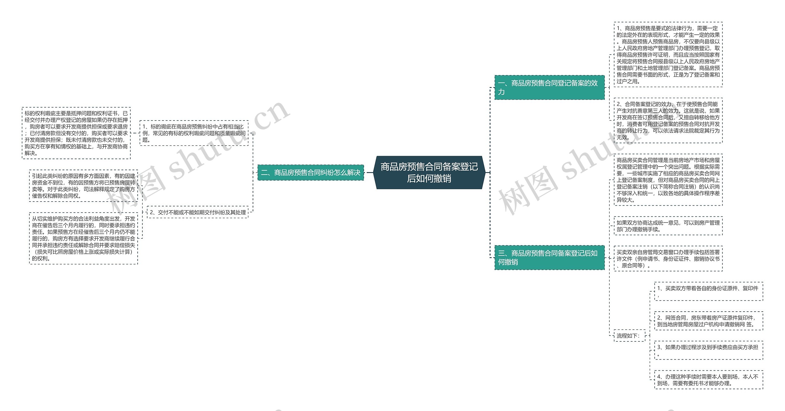 商品房预售合同备案登记后如何撤销思维导图