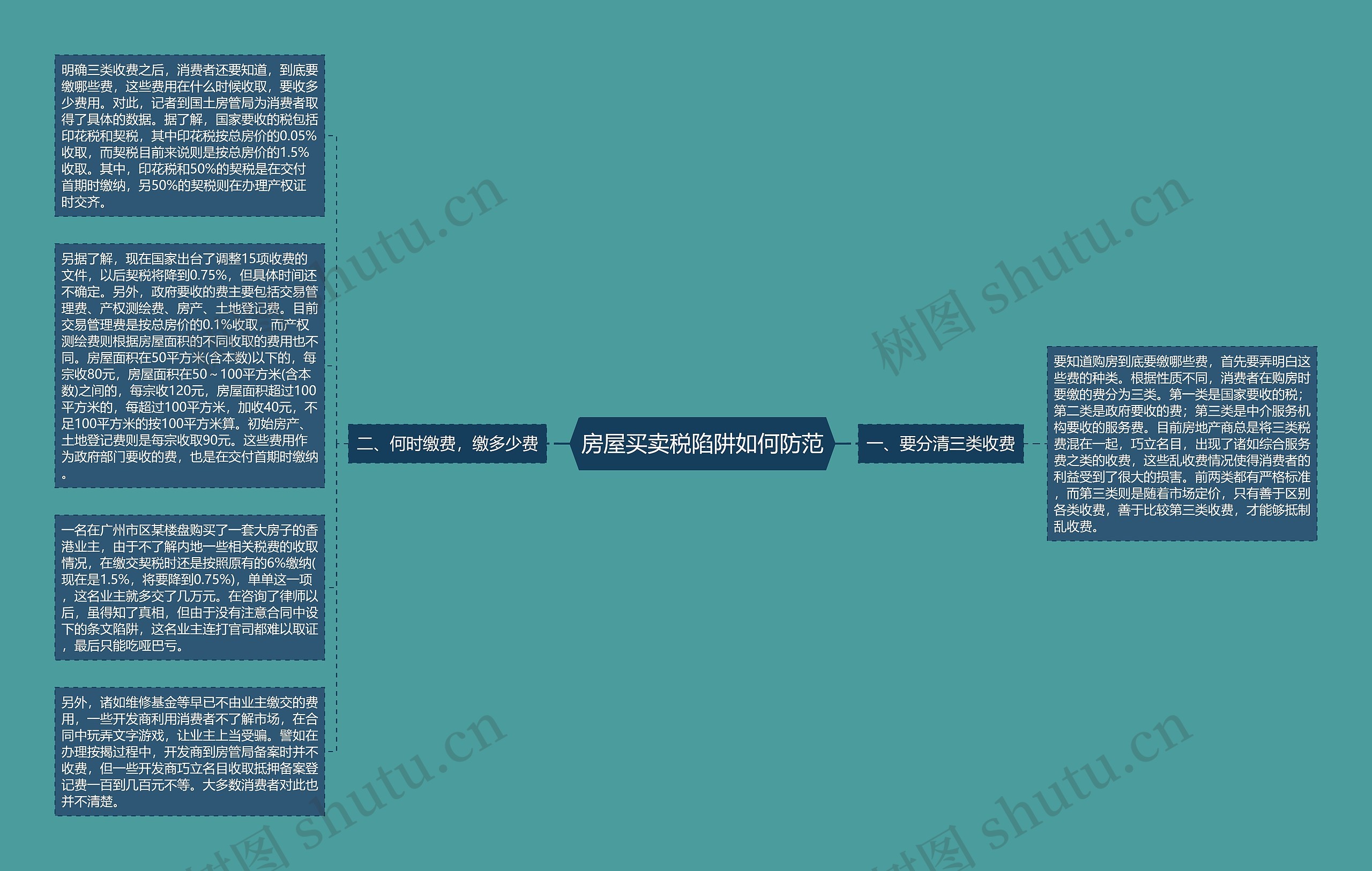 房屋买卖税陷阱如何防范思维导图