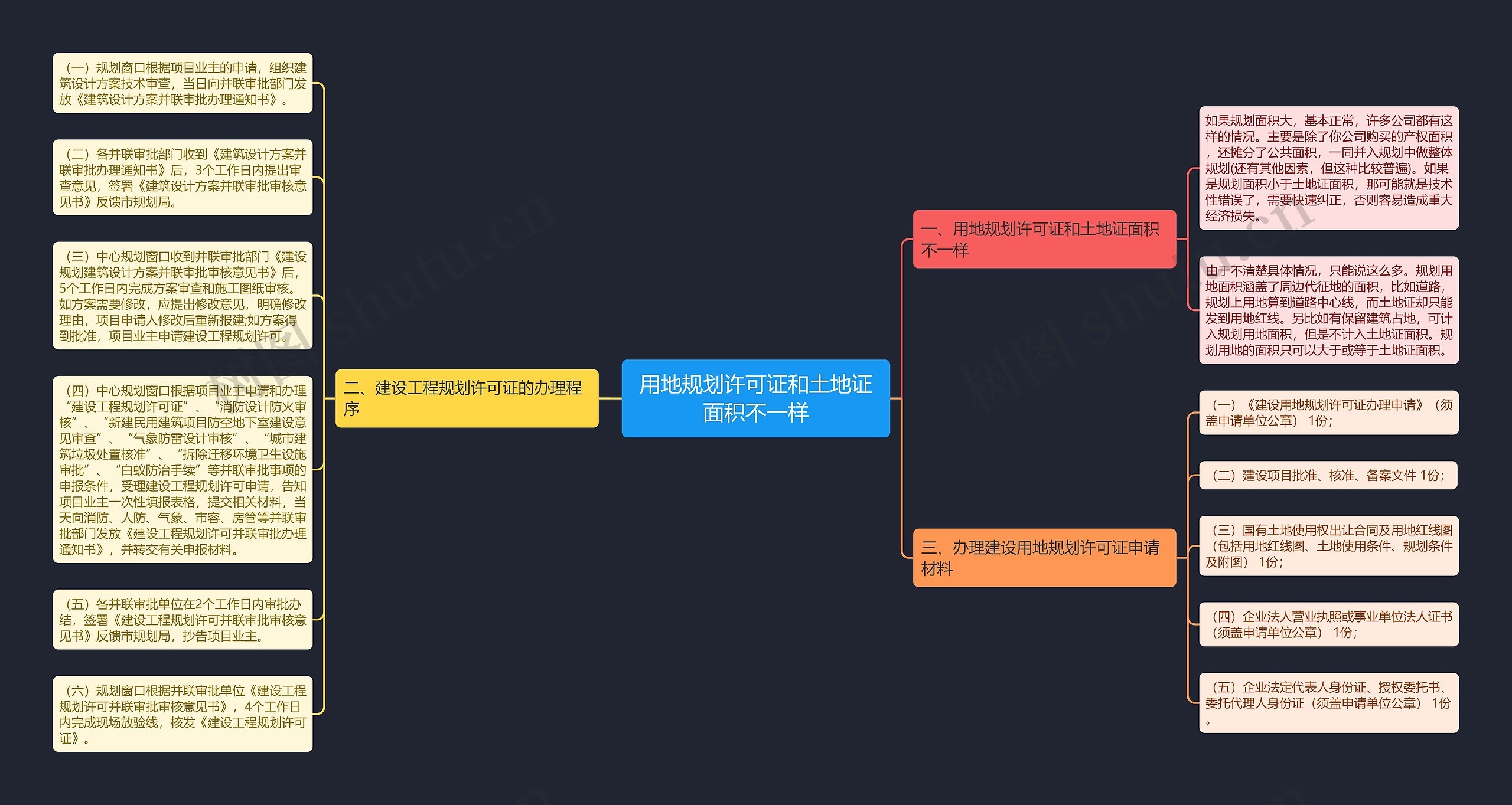 用地规划许可证和土地证面积不一样思维导图