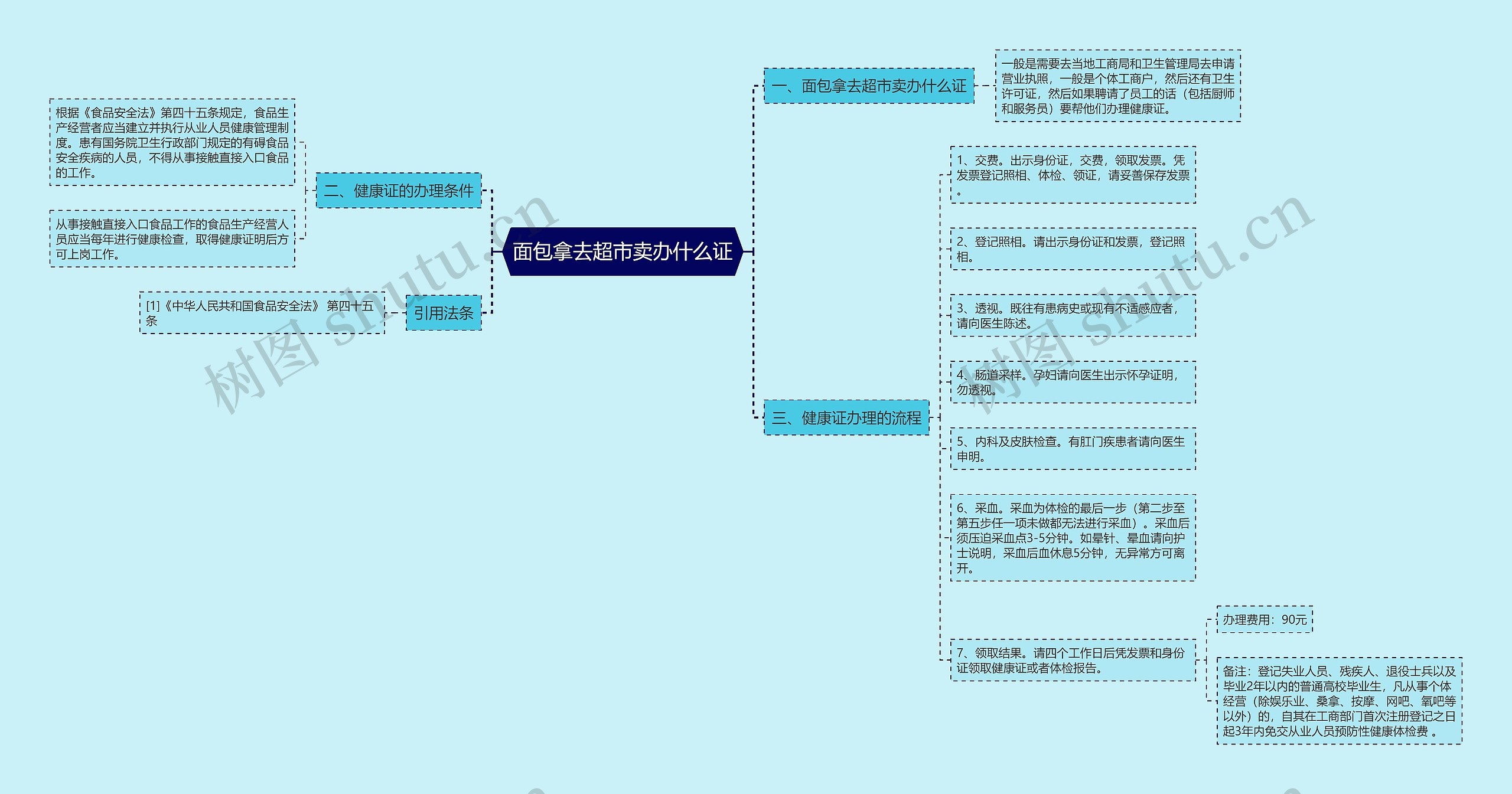 面包拿去超市卖办什么证思维导图