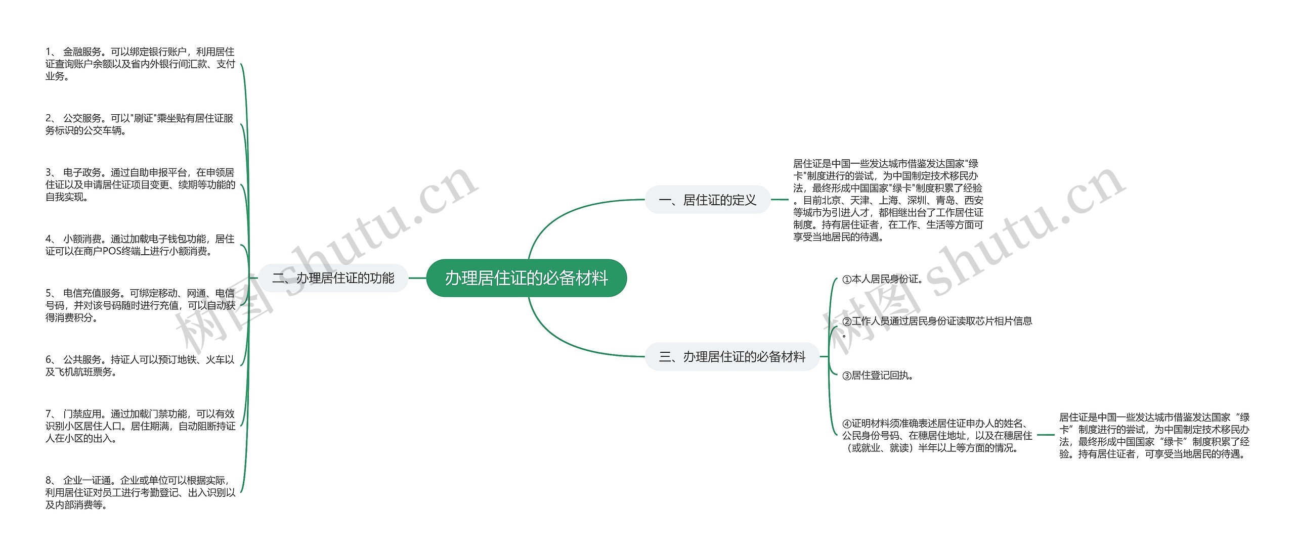 办理居住证的必备材料思维导图